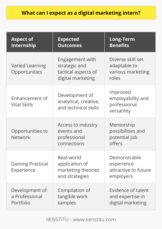 Embarking on a digital marketing internship can jump-start your career in a field that's evolving rapidly as technology continues to reshape how businesses engage with their audiences. Here's what you can realistically anticipate if you're gearing up to start such an internship:**Varied Learning Opportunities**Digital marketing interns are thrust into an immersive learning environment where they're exposed not just to the strategic elements of the field but to the tactical, day-to-day activities that keep digital marketing efforts humming. You could be drafting copy for social media posts one day and better understanding the nuances of search engine algorithms the next. The diverse learning landscape means each day comes with its own set of lessons.**Enhancement of Vital Skills**Interning in digital marketing will push you to build both soft and hard skills. Expect to refine your analytical abilities as you learn to interpret data from platforms like Google Analytics to understand user behavior. Creative skills are honed as you design campaigns or write effective copy. Moreover, as modern marketing relies heavily on technology, you'll become familiar with a range of tools and platforms central to the discipline. Through these, your technical acumen will grow.**Opportunities to Network**Networking is beneficial in any career but is particularly vital in a field like digital marketing, where knowing the right people can provide significant leverage. Interns often find themselves in a unique position with access to industry events, workshops, and training sessions where they can meet a variety of professionals. Building these relationships can lead to mentorships, recommendations, and even job offers.**Gaining Practical Experience**Theory and practice are two very different ballparks. Internships provide the valuable opportunity to apply what you've learned in a controlled, real-world setting. You'll work on actual campaigns, seeing firsthand how strategy is adapted on the fly and understanding the impact of your work on overall business goals. This type of experience can be powerful when listed on a resume or discussed in future job interviews.**Development of a Professional Portfolio**A key outcome for many digital marketing interns is the accumulation of work that can fill their professional portfolio. This portfolio can include any tangible examples of your contribution to campaigns or projects, such as content you've written, graphics you've helped design, or reports you've compiled. It's your proof to future employers of your capabilities and your understanding of core digital marketing principles.In summary, entering a digital marketing internship is a window to a fast-paced world where the learning curve is steep, but the rewards are plentiful. You'll dip your toes into SEO, social media, content marketing, and analytics. In parallel, you'll cultivate a network of professional contacts, gain first-hand experience in executing campaigns and build a portfolio that demonstrates your contributions and growth. All these elements forge a foundation not just for a job but for a dynamic career. If you're interested in further enhancing your digital marketing skills, you might consider courses and resources offered by organizations such as IIENSTITU to complement your internship learning.