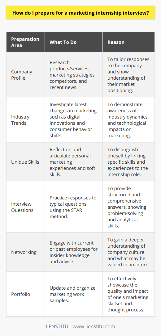 Preparing for a marketing internship interview is your chance to demonstrate your enthusiasm, understanding, and strategic thinking skills. Here's a guide to help you prepare effectively:**Understand the Company Profile:**Begin by thoroughly researching the company where you are interviewing. Familiarize yourself with their products or services, their marketing approach, the key competitors in their industry, and any recent news or campaigns. Visit their website, look at their social media accounts, and read any related news articles or press releases. Not only will this show initiative, but it will also enable you to tailor your responses to the company’s specific context and culture.**Analyze Industry Trends:**Marketing is a dynamic field that continually evolves with technology and consumer behavior. Show your potential employer that you are proactive by researching recent developments and emerging trends in the industry. Know how digital marketing, artificial intelligence, or data analytics, for instance, are affecting the way marketing campaigns are developed and measured. Being able to discuss these trends will set you apart from other candidates who are less informed.**Identify Your Unique Skills:**Reflect on the unique skills and experiences you bring to the table. Whether it’s a creative campaign you designed for a class project or the analytics skills you honed during a previous internship, be ready to discuss how these experiences make you a good fit for the position. Also, consider soft skills such as communication, problem-solving, and the ability to work in a team, as these are often just as important to employers.**Prepare for Interview Questions:**Anticipate the types of questions you’ll be asked during the interview. Practice your responses to common questions like “What drew you to a career in marketing?” or “Can you describe a marketing campaign that you found to be particularly effective?” Use the STAR method (Situation, Task, Action, Result) to structure your responses and provide comprehensive answers. It’s also a good idea to prepare some questions of your own to ask the interviewer, which shows interest and engagement.**Connect with Current Employees:**Leveraging your network can provide valuable insights that you can’t find online. If possible, connect with current or former employees of the company, especially those working in the marketing department. They may be able to offer advice or provide a more personal perspective on the company culture and what the marketing team may be looking for in an intern.**Revise and Edit Your Portfolio:**If you have a portfolio of your marketing work, make sure it is up to date and presents your best work. This might include campaigns you've developed, content you've written or designed, or results of marketing projects you’ve contributed to. Ensure your portfolio is clear, concise, and well-organized. It should highlight not only the final product but also your thought process and the impact of your work.Remember, your goal is to convince the interviewer not only that you have the requisite knowledge and skills but also that you are a good fit for their team and culture. Your preparation should, therefore, be thorough and tailored to the specific company and internship for which you are applying. With these steps, you’ll be well-equipped to make a strong impression in your marketing internship interview.