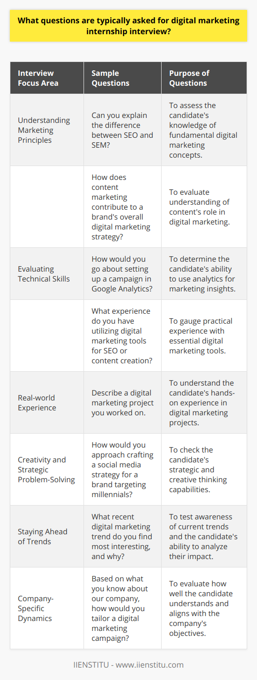 Digital marketing is an ever-evolving field, and an internship is a critical stepping stone for those looking to dive into the industry. These internship interviews often serve as a proving ground for aspiring digital marketers. Here are some questions you might encounter, reflecting a range of areas, from basic understanding to technical prowess and creative thinking.1. **Understanding Marketing Principles:** - Can you explain the difference between SEO and SEM? - How does content marketing contribute to a brand's overall digital marketing strategy? - What are the key metrics you would use to measure the success of a social media campaign?2. **Evaluating Technical Skills:** - How would you go about setting up a campaign in Google Analytics? - What experience do you have utilizing digital marketing tools for SEO or content creation? - How have you used data from digital marketing platforms to inform marketing decisions?3. **Real-world Experience:** - Describe a digital marketing project you worked on. What role did you play, and what were the results? - Share an instance where you had to overcome a challenge in a marketing project. - What strategies would you use to increase traffic to a new website?4. **Creativity and Strategic Problem-Solving:** - How would you approach crafting a social media strategy for a brand targeting millennials? - Imagine a campaign you worked on failed to meet its objectives. How would you analyze and respond to this situation?5. **Staying Ahead of Trends:** - What recent digital marketing trend do you find most interesting, and why? - How do you stay updated with the latest digital marketing news and strategies?6. **Company-Specific Dynamics:** - Based on what you know about our company, how would you tailor a digital marketing campaign to better reach our target audience? - What improvements do you think we could make to our current digital marketing efforts?In preparation for a digital marketing internship interview, it's crucial for candidates to not only understand the core principles of digital marketing but also to stay abreast of current trends and technologies. Showcasing a strong technical foundation in conjunction with the ability to creatively tackle marketing challenges will make candidates stand out. It's equally important to tailor one's knowledge and responses to the specific company they are interviewing with, demonstrating a genuine interest and capability in contributing effectively to the organization's digital marketing objectives.