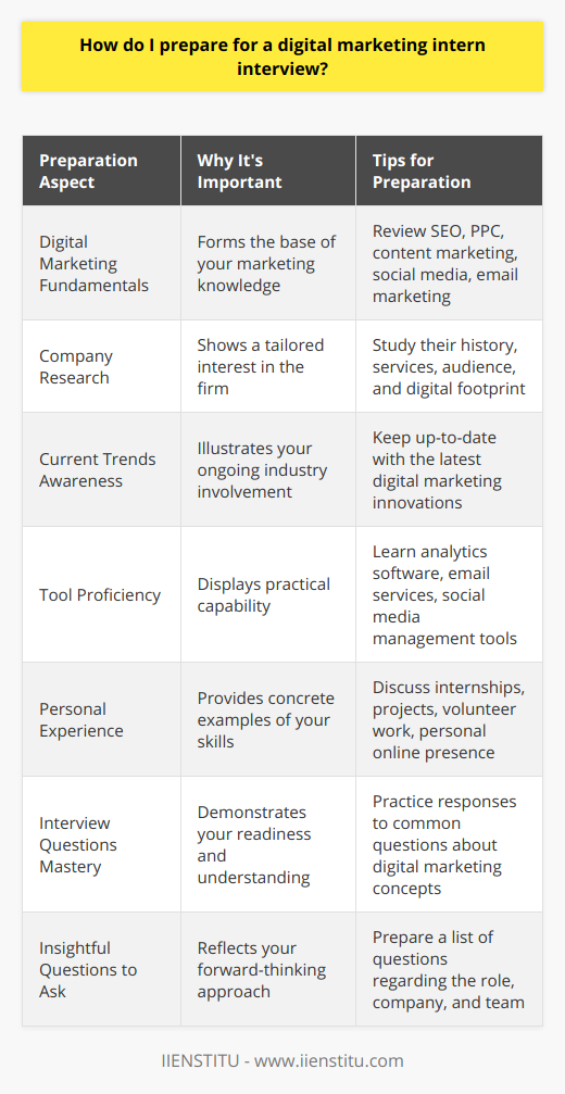 Preparing for a digital marketing intern interview is a multifaceted process that involves both research and self-reflection. An applicant should be well-versed in the foundational concepts of digital marketing and understand the specific company where they’re applying. Here’s a concise guide to help you gear up for your digital marketing intern interview:**Understanding Digital Marketing Fundamentals**Before stepping into the interview room, ensure that you have a strong understanding of digital marketing basics, including Search Engine Optimization (SEO), Pay-Per-Click (PPC) advertising, content marketing, social media strategies, and email marketing. These are building blocks upon which many digital marketing campaigns are structured.**Research the Company Thoroughly**Understanding the firm you aspire to join is crucial. Dive into their history, mission, and values to grasp their ethos and brand philosophy. Study their products or services, target audience, and the competitive landscape. Analyze how they implement their digital marketing strategies by reviewing their online presence, including their website, blog, social media accounts, and any other digital platforms they use.**Knowledge of Current and Emerging Trends**Digital marketing is a dynamic field; staying updated with the latest innovations, platforms, and methods can be a significant advantage. Understanding current trends and algorithm updates can showcase your commitment to ongoing learning and awareness of the industry.**Proficiency with Relevant Tools**During the interview, demonstrate your familiarity with standard digital marketing tools and software. While there are many tools available, focus on understanding analytics platforms, email marketing services, social media management tools, and content management systems. Highlighting any certifications or hands-on experience you have with these tools can be a strong point in your favor.**Leverage Your Own Experience**If you've had hands-on experience with digital marketing, be ready to talk about it. This could include class projects, internships, volunteer work, or managing your own blog or social media accounts. Use these experiences to give practical examples of your work and results.**Anticipate and Prepare for Likely Interview Questions**An interviewer may ask about your knowledge of digital marketing practices, your interest in the industry, how you stay updated, or situations where you've had to overcome challenges. Practice articulating your experience and how it relates to the role you’re applying for. Be prepared to discuss specific tasks like running a digital ad campaign or improving SEO for a website.**Prepare Insightful Questions**Be ready with a list of intelligent questions about the company, the role, and the team you will be working with. Asking insightful questions not only shows your genuine interest but also your analytical approach to understanding your future job.In summation, preparing for a digital marketing intern interview is about showcasing your understanding of marketing principles, researching the potential employer, staying abreast of industry trends, knowing how to use essential tools, and being able to effectively communicate your experience and eagerness to learn. Your preparation reflects your dedication, and this can distinguish you as the ideal candidate for the internship.