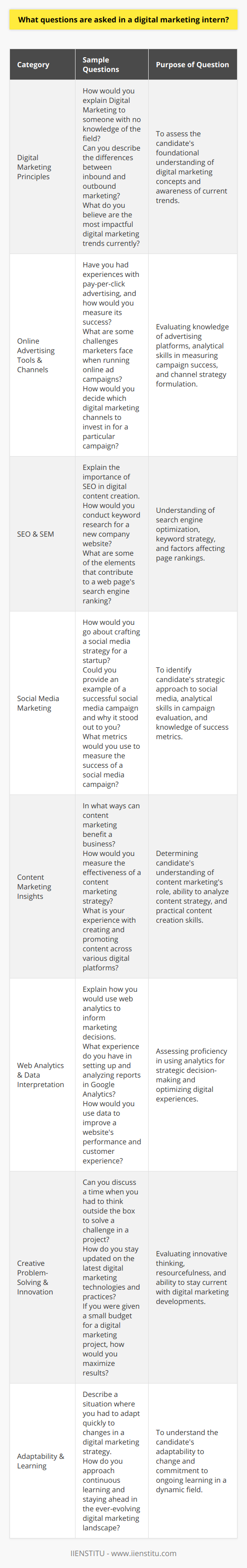 When interviewing for a digital marketing intern position, recruiters often seek individuals who exhibit a strong foundational knowledge of the field along with practical skills and adaptability. Here are some of the potential questions that can be asked during the recruitment process:1. **Assessing Understanding of Digital Marketing Principles:** - How would you explain Digital Marketing to someone with no knowledge of the field? - Can you describe the differences between inbound and outbound marketing? - What do you believe are the most impactful digital marketing trends currently?2. **Online Advertising Tools and Channels:** - Have you had experiences with pay-per-click advertising, and how would you measure its success? - What are some challenges marketers face when running online ad campaigns? - How would you decide which digital marketing channels to invest in for a particular campaign?3. **Search Engine Optimization (SEO) & Search Engine Marketing (SEM):** - Explain the importance of SEO in digital content creation. - How would you conduct keyword research for a new company website? - What are some of the elements that contribute to a web page's search engine ranking?4. **Social Media Marketing Acumen:** - How would you go about crafting a social media strategy for a startup? - Could you provide an example of a successful social media campaign and why it stood out to you? - What metrics would you use to measure the success of a social media campaign?5. **Content Marketing Insights:** - In what ways can content marketing benefit a business? - How would you measure the effectiveness of a content marketing strategy? - What is your experience with creating and promoting content across various digital platforms?6. **Web Analytics and Data Interpretation:** - Explain how you would use web analytics to inform marketing decisions. - What experience do you have in setting up and analyzing reports in Google Analytics? - How would you use data to improve a website's performance and customer experience?7. **Creative Problem-Solving and Innovation:** - Can you discuss a time when you had to think outside the box to solve a challenge in a project? - How do you stay updated on the latest digital marketing technologies and practices? - If you were given a small budget for a digital marketing project, how would you maximize results?8. **Adaptability and Learning:** - Describe a situation where you had to adapt quickly to changes in a digital marketing strategy. - How do you approach continuous learning and staying ahead in the ever-evolving digital marketing landscape?Through these questions, recruiters aim to gauge the practical abilities of candidates, determine their strategic thinking, and evaluate their potential to contribute meaningful insights to the company's digital marketing efforts. The focus on real-world application, as well as the ability to learn and innovate, is often what distinguishes a candidate in the field of digital marketing.