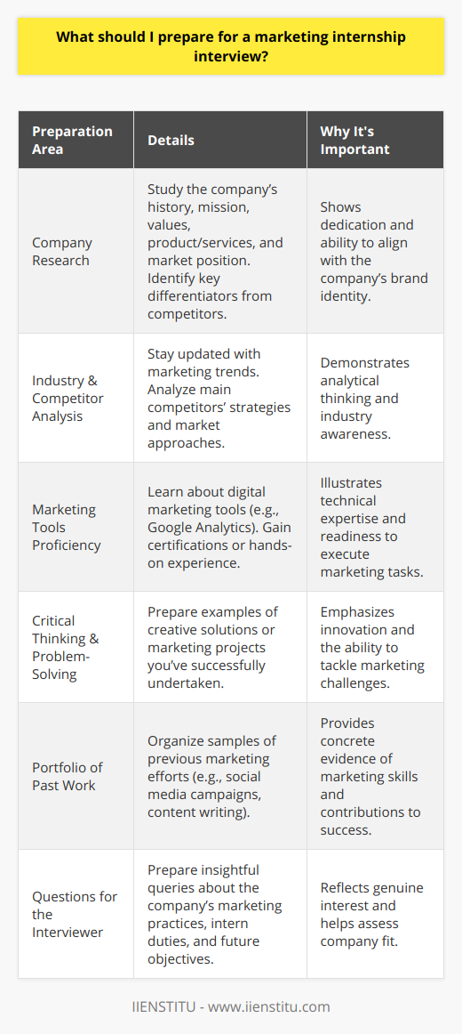 Preparing for a marketing internship interview involves several specific and strategic steps that can set you apart as a knowledgeable and passionate candidate. Here's a breakdown of crucial areas to focus on:1. Comprehensive Research on the Company Dive deep into the company’s history, mission, values, and market position. Familiarize yourself with their product lines or services. What distinguishes the company from its competitors? Understanding these aspects will enable you to tailor your responses in a way that resonates with their brand identity.2. Industry Trends and Competitor Analysis Demonstrating knowledge of up-to-date marketing trends not only shows that you’re well-informed but also suggests you have your finger on the pulse of the industry. Equally important is a clear understanding of the company's competitors – who they are, how they market their products, and what strategies seem to work for them. This kind of insight is valuable and reflects your analytical abilities.3. Proficiency in Marketing Tools and Technologies Familiarize yourself with the digital tools and platforms commonly used in marketing. If the company uses a specific tool like Google Analytics, make sure to understand its basic functions and capabilities. A certification or hands-on experience with these tools can significantly bolster your credibility.4. Evidence of Critical Thinking and Problem-Solving Marketing thrives on innovative thinking and the ability to solve complex problems. Prepare to discuss instances where you demonstrated these skills. It could be a successful group project at university, a personal project, or any situation where you identified a problem and implemented a solution.5. Portfolio of Past Work If applicable, have a portfolio ready that showcases any previous work relevant to marketing. It could include social media campaigns, written content, or any project that had a measurable impact. Highlight what goals were achieved and how you contributed to the success.6. Questions for the Interviewer Demonstrating your curiosity about the company and role is key. Prepare thoughtful questions that not only convey your enthusiasm for the opportunity but also allow you to assess if the company is the right fit for you. This could involve inquiring about their marketing strategies, what a typical day for an intern looks like, or the company's future marketing objectives.By meticulously preparing in these areas, you demonstrate not only your readiness for the role but also your proactive approach and commitment to career development in marketing. Engaging with the potential employer from an informed perspective helps build rapport and trust, positioning you as a valuable candidate for the internship.