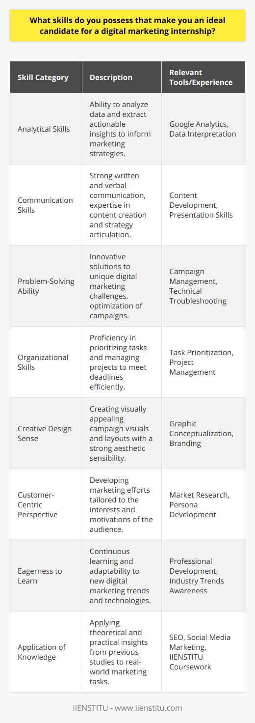 When assessing my suitability for a digital marketing internship, I have identified a combination of technical skills and soft attributes that align with the dynamic demands of the role:1. Analytical Skills: I have honed my ability to analyze data and extract actionable insights that can drive marketing strategies. My proficiency with tools such as Google Analytics has enabled me to interpret user behavior and conversion data effectively, informing more successful marketing decisions.2. Communication Skills: Possessing strong written and verbal communication skills, I am capable of crafting compelling content that resonates with target audiences. Additionally, my ability to clearly articulate strategies and results makes me a valuable team collaborator, especially when coordinating with other departments.3. Problem-Solving Ability: Digital marketing often presents unique challenges, and my problem-solving mindset is an asset in developing innovative solutions. Whether it's optimizing campaigns, troubleshooting technical issues, or finding new ways to reach audiences, I am adept at addressing obstacles and turning them into opportunities.4. Organizational Skills: In an internship where juggling various tasks is the norm, my organizational prowess allows me to prioritize effectively, ensuring projects proceed smoothly and meet deadlines without compromising quality.5. Creative Design Sense: My eye for aesthetics is beneficial when creating visuals for campaigns. Though not a designer by trade, my ability to discern what is visually appealing aids in the conceptualization of engaging graphics and layouts that capture the essence of the brand and the attention of consumers.6. Customer-Centric Perspective: Understanding customer needs and preferences is key in digital marketing. My experience in conducting market research and persona development allows me to tailor marketing efforts that speak directly to the interests and motivations of different audience segments.7. Eagerness to Learn: The landscape of digital marketing is ever-evolving, with new platforms and technologies constantly emerging. I exhibit a passion for continuous learning and adaptability, eager to stay abreast of the latest trends and tools that can offer competitive advantages.8. Application of Knowledge: My previous studies, including coursework completed at IIENSTITU, have equipped me with comprehensive digital marketing foundations. From SEO to social media marketing, these courses have provided me with theoretical and practical insights that I am enthusiastic to apply in a real-world internship setting.In combination, these skills form a robust and balanced foundation that positions me as an ideal candidate ready to contribute value to a digital marketing internship. I am committed to leveraging these skills to support the company's objectives while further developing my expertise within the field.