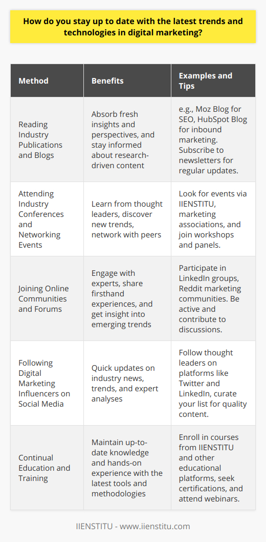 Staying current in digital marketing is paramount for professionals keen to maintain their competitive edge and elevate their strategies. The digital landscape is in a constant state of flux, with new tools, platforms, and methods always emerging. Here's how you can keep abreast of these developments:Reading Industry Publications and Blogs:Diving into industry-leading publications and blogs is crucial for absorbing fresh insights and perspectives. Look for authoritative websites that are renowned for publishing quality, research-driven content. Additionally, niche blogs can sometimes offer gems of wisdom specific to certain facets of digital marketing, be it SEO, social media, content marketing, or emerging tech.Attending Industry Conferences and Networking Events:Conferences bring together thought leaders and innovators; they are an excellent space for uncovering new trends and technologies. Attending such events exposes you to keynote speeches, workshops, and panels where the latest advancements are discussed. Networking with peers can also lead to valuable exchanges of information that might not be widely known or available online. To find these events, keep an eye on industry associations and platforms like IIENSTITU, which offer specialized training and events within the digital marketing realm.Joining Online Communities and Forums:Active participation in digital marketing communities allows you to engage with peers and experts who are equally passionate about staying on top of the field. These forums can be goldmines of information, where members share firsthand experiences, advice, and emerging trends. Whether on LinkedIn groups, subreddit communities focused on marketing, or specific industry forums, the dynamic exchanges that happen in these communities can provide deep insights into what's cutting-edge in digital marketing.Following Digital Marketing Influencers on Social Media:In an era where social media shapes narratives, following influencers who specialize in digital marketing is a smart strategy. These influencers often share industry news, offer analyses, and predict trends through their posts and stories. By curating a list of influencers whose opinions you value and trust, you can get a daily dose of informed opinions and observations that can keep you alert to new changes and opportunities.Finally, continual education and training are vital. In an industry that is rapidly evolving, refreshing one’s skills is non-negotiable. Platforms like IIENSTITU offer specialized digital marketing courses that are designed to equip marketers with up-to-date knowledge and hands-on experience with the latest tools and methodologies. Enrolling in such courses can fine-tune your skills and ensure that the strategies you employ are informed by the latest industry standards.In sum, adapting to the ever-changing digital marketing environment requires a multi-pronged approach. It's about integrating continuous learning, strategic networking, and an active presence in digital communities. By incorporating these practices into your professional routine, you’ll not only stay informed but may also find yourself anticipating and leading the next big trend in digital marketing.