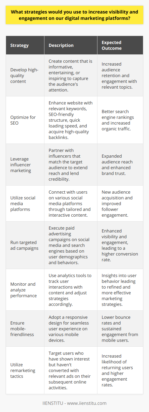 Increasing visibility and engagement on digital marketing platforms requires a strategic approach that is data-driven and focused on your target audience's preferences and behaviors. Here are some effective strategies tailored to achieve these goals:1. Develop high-quality content that resonates with your target audience: Creating content that is informative, entertaining, or inspiring can capture the attention of your audience. Conduct thorough research to understand the topics and issues that matter most to them and create content that addresses these areas with originality and depth. Whether it's through blog posts, videos, infographics, or podcasts, providing value is key to retaining audience attention.2. Optimize your website for search engine optimization (SEO): SEO is vital for improving organic search visibility. This includes optimizing your website's content with relevant keywords, ensuring site structure is SEO-friendly, improving page loading speed, and acquiring high-quality backlinks. These elements help search engines better index and rank your site, leading to increased traffic.3. Leverage influencer marketing to reach a larger audience: Partnering with influencers who have a significant following that matches your target audience can extend your reach. An influencer's endorsement can also lend credibility to your brand and facilitate trust among potential customers. When selecting influencers, consider their engagement rates and alignment with your brand values.4. Utilize social media platforms to reach new audiences and engage with them: Platforms like Facebook, Instagram, Twitter, LinkedIn, and TikTok help you connect with users where they spend a significant amount of their time. Tailor your content to the specific platform and its audience. Engage with your followers by prompting conversations through questions, polls, and interactive content.5. Run targeted campaigns on social media and search engines: Paid advertising campaigns allow you to place your brand in front of a specific audience based on demographics, interests, and behaviors. Crafting compelling ad copy and visuals, and continuously optimizing campaigns based on performance data can significantly enhance both visibility and engagement.6. Monitor and analyze your digital marketing performance: Utilizing analytics tools to track how users interact with your content and campaigns helps you understand what resonates. Pay attention to metrics such as traffic sources, bounce rates, conversion rates, and social shares. These insights will guide your efforts in refining strategies for better results.7. Ensure your website and content are mobile-friendly: With an increasing number of users accessing the internet via mobile devices, a mobile-optimized website and content are essential. A responsive design that adapts to different screen sizes ensures that users have a seamless experience, which can reduce bounce rates and boost engagement.8. Utilize remarketing and retargeting tactics: Remarketing campaigns target users who have previously interacted with your website but have not converted into customers. By displaying relevant ads to these audiences as they browse other sites or social media, you increase the likelihood of them returning and engaging further with your brand.By implementing these strategies, IIENSTITU can enhance the visibility and engagement of its digital marketing platforms, creating a stronger online presence and potentially boosting its return on investment in marketing efforts.