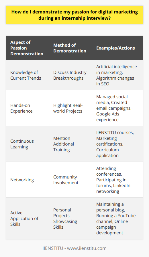 Demonstrating your passion for digital marketing during an internship interview is pivotal for standing out as a candidate. Here are strategic ways to convincingly express your enthusiasm and commitment:1. Knowledge of Current Digital Marketing Trends:To demonstrate genuine interest, explain how you keep abreast with digital marketing trends and industry news. Discuss recent breakthroughs, like the rise of artificial intelligence in marketing or shifting SEO strategies due to algorithm updates. By addressing these topics, you show a continual engagement with the landscape of digital marketing.2. Hands-on Experience and Specific Skills:Highlight any real-world experience you've amassed, whether it was managing a social media account for a student organization or helping a small business enhance their online presence. Detail specific projects where you applied digital marketing principles, such as crafting email campaigns or utilizing Google Ads. Concrete examples of your achievements indicate a hands-on approach that aligns with a genuine passion for the field.3. Continuous Learning and Certification:Mention any additional training you've pursued to refine your marketing skillset. Courses taken from credible institutions like IIENSTITU or similar can greatly augment your claims of dedication. Discussing the curriculum, what you learned, and how you've applied it can underscore an unwavering commitment to professional development within digital marketing.4. Networking and Community Engagement:Express how you immerse yourself in the digital marketing community. This could include attending industry conferences, participating in online forums, or connecting with influencers on LinkedIn. Share a story about how engaging with these communities has enriched your understanding and further ignited your interest in the field.5. Active Application of Skills in Personal Projects:If you run a personal blog, YouTube channel, or have developed an online campaign for a cause you care about, mention it. It shows you’re not just interested in digital marketing professionally but are also willing to apply your skills to personal interests, which is a strong indicator of passion.In summary, demonstrating passion for digital marketing in an internship interview is about showing a mix of industry knowledge, practical skills, eagerness for continuous learning, and a commitment to staying connected within the field. It’s not merely stating you are passionate but showing evidence of your passion through ongoing involvement and pursuit of expertise in digital marketing.
