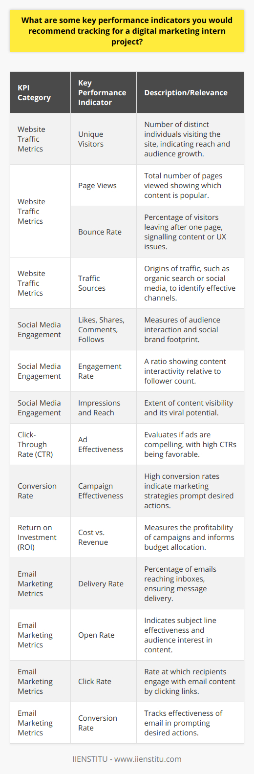 Effective digital marketing is pivotal in today’s highly competitive online landscape. A digital marketing intern embarking on a project needs to track critical Key Performance Indicators (KPIs) to measure the efficacy of their strategies and contribute significantly to the company's goals. Here are some vital KPIs that should be on the radar:**Website Traffic Metrics**One of the most fundamental aspects of gauging a digital marketing strategy’s success is through website traffic analysis. Key metrics include:- **Unique Visitors:** The number of distinct individuals who visit the site within a given timeframe provides a base understanding of reach and audience growth.- **Page Views:** Indicates the total number of pages viewed, which is essential for understanding which content resonates with audiences.- **Bounce Rate:** The percentage of visitors who navigate away after viewing only one page; high bounce rates may signal content or user experience issues.- **Traffic Sources:** Includes organic search, paid ads, referrals, and social media; tracking these helps determine the most effective channels for acquisition.**Social Media Engagement**Social media platforms are instrumental in interacting with audiences. The metrics to monitor include:- **Likes, Shares, Comments, and Follows:** These interactions reflect audience engagement and help in quantifying the social footprint of a brand.- **Engagement Rate:** A more refined look at how interactive the audience is with content relative to the number of followers.- **Impressions and Reach:** Insights into how widely content is being seen and its potential viral capacity.**Click-Through Rate (CTR)**CTR is a direct reflection of the persuasiveness of advertisement copy and design, indicating:- **Ad Effectiveness:** Higher CTRs typically show that ads are relevant and attractive to the target audience.- **Potential for Optimization:** Low CTRs hint at the necessity for A/B testing and refining ad creatives or targeting.**Conversion Rate**Conversions are the lifeline of digital marketing efforts. A conversion can range from a sale to a newsletter sign-up, and this ratio is key for understanding:- **Campaign Effectiveness:** High conversion rates show that the marketing efforts are leading users to take the desired action.- **User Experience:** Helps in evaluating whether the landing pages and user funnels are optimized for achieving specific goals.**Return on Investment (ROI)**The ROI gives a direct connection between the marketing efforts and the financial benefits to the company:- **Cost vs. Revenue:** ROI helps in evaluating the profitability of the marketing campaigns and justifies continued investment in certain strategies.- **Budget Allocation:** By understanding ROI, an intern can provide insights on how to distribute marketing budgets more effectively.**Email Marketing Metrics**Email marketing is a direct line of communication with the audience, and following KPIs should be scrutinized:- **Delivery Rate:** The percentage of emails that successfully land in inboxes is crucial for ensuring that the message reaches its intended audience.- **Open Rate:** How many recipients are opening the emails helps in judging the effectiveness of subject lines and the interest in content.- **Click Rate:** The rate at which recipients click on links within the email signals engagement with the content.- **Conversion Rate:** Similar to website conversions, this tracks how effectively email content results in the desired action.These indispensable KPIs equip a digital marketing intern with a robust toolkit to critically assess, iterate, and fine-tune their marketing strategies for maximum impact. By leveraging data-driven insights, they can contribute to an online presence that is both influential and profitable for the business.