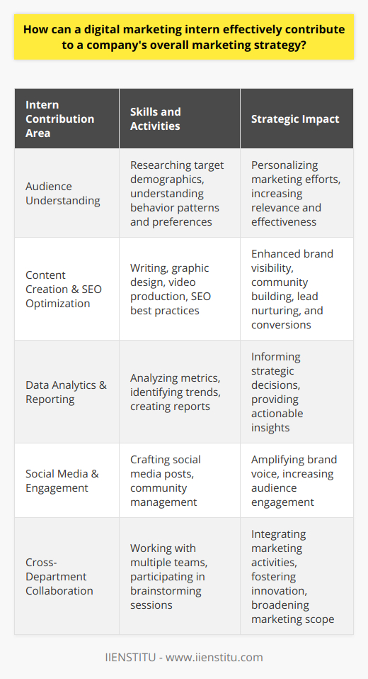 In an increasingly competitive digital world, the role of a digital marketing intern is pivotal in shaping a company's marketing strategy. As a fresh pair of eyes, an intern can offer a unique perspective to marketing operations, balancing theory with practicality, and often driving innovation from the ground up.It starts with grasping the company’s core mission and strategic marketing goals. With a clear understanding of the target audience demographics, behavior patterns, and preferences, the intern can personalize efforts to align with consumers' needs. Recognizing the nuances of the competitive landscape helps in carving out distinct digital marketing practices that can set the company apart.Central to an intern's role is the capability to adapt to the ever-evolving digital tools and channels. This learning agility enables interns to provide tangible benefits - whether through crafting compelling social media posts, designing attention-grabbing graphics, or drafting email copy that converts. Each contribution, especially when grounded in solid content marketing practices, accentuates the brand voice and enhances audience engagement.By mastering the art of analytics, an intern ascends from being just a contributor to a strategic asset. Delving into metrics and KPIs across digital platforms, interns unearth insights that drive strategic decisions. Their reports and observations often reveal actionable trends and patterns, fostering an organization’s ability to react promptly and effectively to changing digital landscapes. Moreover, in a digital arena where content is king, an intern with a knack for content creation proves invaluable. Beyond writing and design, this includes optimizing content for SEO, participating in video production, and engaging in community management. When content resonates, it does more than 'catch eyes' - it builds communities, nurtures leads, and catalyzes conversions, serving as a digital magnet for potential customers.Collaboration remains a key factor in intern success. Through active participation and cooperation with various departments, an intern breaks silos, weaving their activities into the broader marketing tapestry. Fluent communication and exchange of ideas not only improve an intern’s acumen but also enrich the marketing endeavors with fresh, innovative concepts.In sum, a digital marketing intern occupies a strategic role within a company’s marketing framework. Through a blend of eagerness to learn, ability to analyze data, and an expressive, creative skillset, interns vivify a company's marketing narrative. The synergy created through their collaboration with the marketing team can lead to a dynamic, data-informed, and content-rich digital presence that strengthens the company's competitive edge in the digital marketplace.