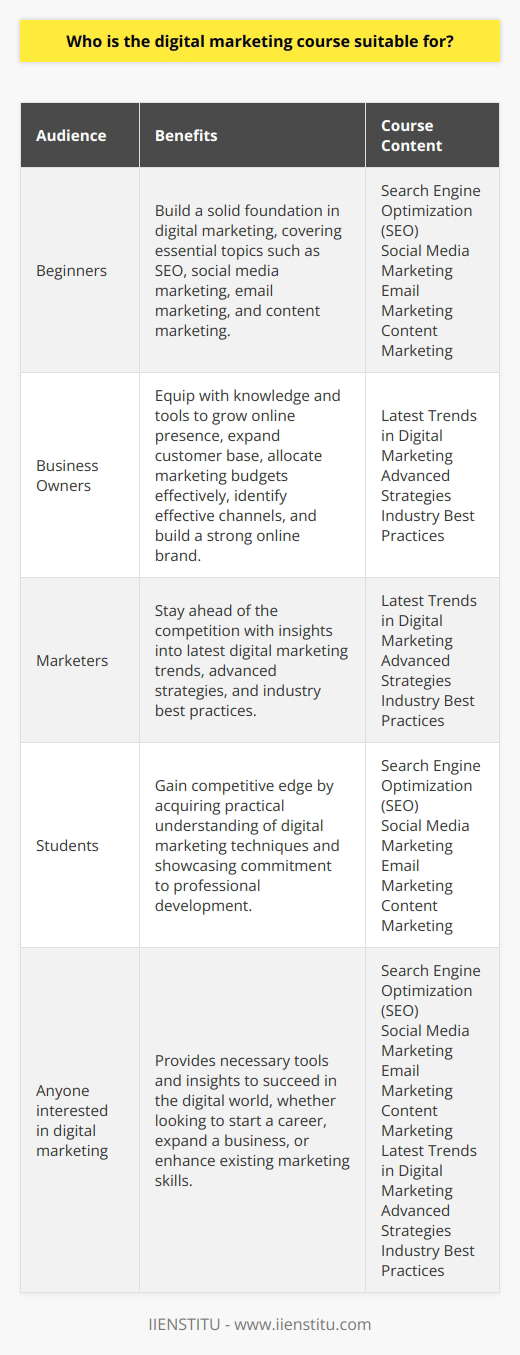 Digital marketing has become an integral part of today's business world. With the rising dominance of the internet and digital platforms, businesses are constantly seeking ways to reach their target audience effectively. This is where digital marketing comes into play.The digital marketing course offered by IIENSTITU is crafted to cater to the needs of various individuals who wish to gain a comprehensive understanding of the ever-evolving digital marketing landscape. One of the primary audiences for this course is beginners who have little to no prior knowledge of digital marketing.For beginners, this course provides a solid foundation, covering essential topics such as search engine optimization (SEO), social media marketing, email marketing, content marketing, and more. By learning these fundamentals, beginners can grasp the key concepts and strategies required to kickstart their digital marketing journey.Business owners also greatly benefit from this course as it equips them with the knowledge and tools to grow their online presence and expand their customer base. With a deep understanding of digital marketing, business owners can efficiently allocate their marketing budgets, identify the most effective channels to reach their target audience, and build a strong online brand.Marketers who are already working in the field will find this course valuable as well. It offers insights into the latest digital marketing trends, advanced strategies, and industry best practices. Digital marketers can stay ahead of the competition by acquiring new skills and enhancing their knowledge through this course.Furthermore, students pursuing a career in marketing or related fields can gain a competitive edge by completing this digital marketing course. It provides them with a practical understanding of digital marketing techniques, enabling them to apply their learnings in real-world scenarios. This course also serves as a valuable addition to their resume, showcasing their commitment to professional development.In conclusion, the digital marketing course offered by IIENSTITU is suitable for beginners, business owners, marketers, students, and anyone interested in acquiring comprehensive knowledge of digital marketing. Whether you're looking to start a career, expand your business, or enhance your existing marketing skills, this course offers the necessary tools and insights to succeed in the digital world.
