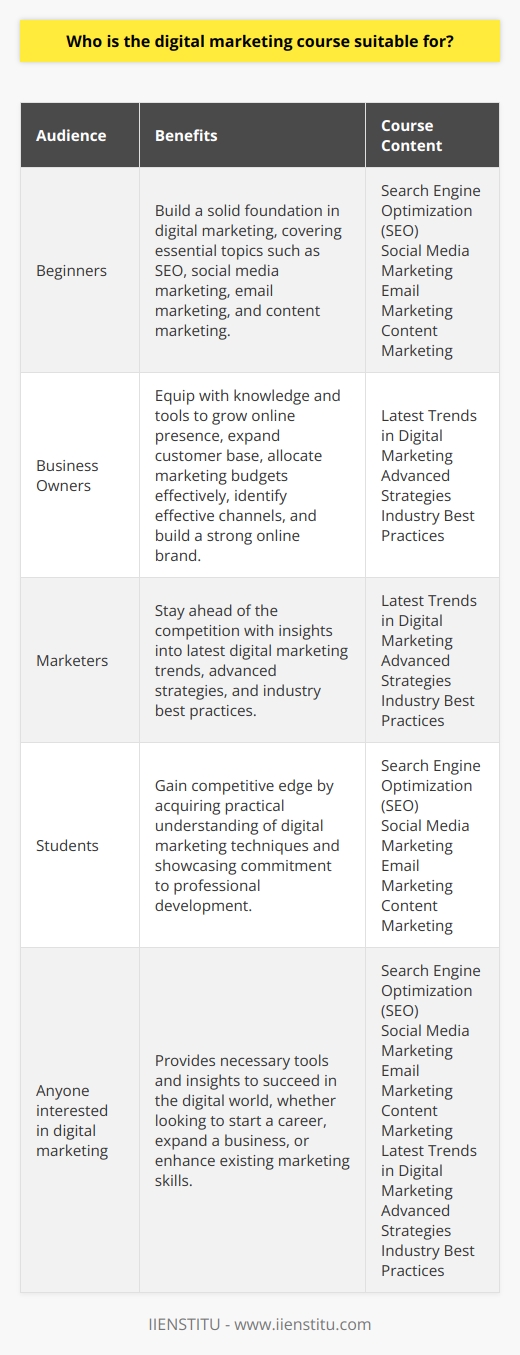 Digital marketing has become an integral part of today's business world. With the rising dominance of the internet and digital platforms, businesses are constantly seeking ways to reach their target audience effectively. This is where digital marketing comes into play.The digital marketing course offered by IIENSTITU is crafted to cater to the needs of various individuals who wish to gain a comprehensive understanding of the ever-evolving digital marketing landscape. One of the primary audiences for this course is beginners who have little to no prior knowledge of digital marketing.For beginners, this course provides a solid foundation, covering essential topics such as search engine optimization (SEO), social media marketing, email marketing, content marketing, and more. By learning these fundamentals, beginners can grasp the key concepts and strategies required to kickstart their digital marketing journey.Business owners also greatly benefit from this course as it equips them with the knowledge and tools to grow their online presence and expand their customer base. With a deep understanding of digital marketing, business owners can efficiently allocate their marketing budgets, identify the most effective channels to reach their target audience, and build a strong online brand.Marketers who are already working in the field will find this course valuable as well. It offers insights into the latest digital marketing trends, advanced strategies, and industry best practices. Digital marketers can stay ahead of the competition by acquiring new skills and enhancing their knowledge through this course.Furthermore, students pursuing a career in marketing or related fields can gain a competitive edge by completing this digital marketing course. It provides them with a practical understanding of digital marketing techniques, enabling them to apply their learnings in real-world scenarios. This course also serves as a valuable addition to their resume, showcasing their commitment to professional development.In conclusion, the digital marketing course offered by IIENSTITU is suitable for beginners, business owners, marketers, students, and anyone interested in acquiring comprehensive knowledge of digital marketing. Whether you're looking to start a career, expand your business, or enhance your existing marketing skills, this course offers the necessary tools and insights to succeed in the digital world.