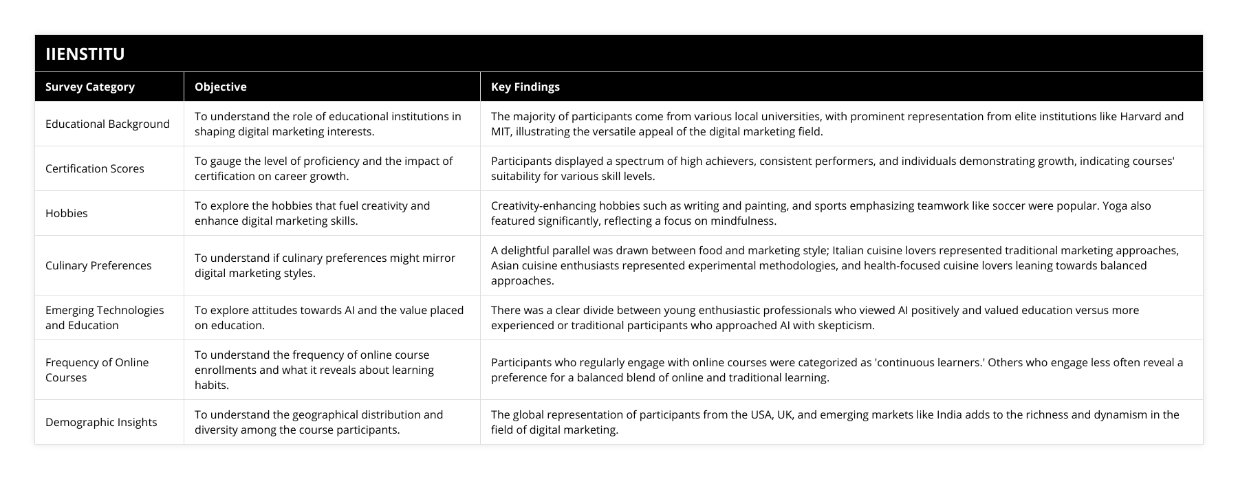 Educational Background, To understand the role of educational institutions in shaping digital marketing interests, The majority of participants come from various local universities, with prominent representation from elite institutions like Harvard and MIT, illustrating the versatile appeal of the digital marketing field, Certification Scores, To gauge the level of proficiency and the impact of certification on career growth, Participants displayed a spectrum of high achievers, consistent performers, and individuals demonstrating growth, indicating courses' suitability for various skill levels, Hobbies, To explore the hobbies that fuel creativity and enhance digital marketing skills, Creativity-enhancing hobbies such as writing and painting, and sports emphasizing teamwork like soccer were popular Yoga also featured significantly, reflecting a focus on mindfulness, Culinary Preferences, To understand if culinary preferences might mirror digital marketing styles, A delightful parallel was drawn between food and marketing style; Italian cuisine lovers represented traditional marketing approaches, Asian cuisine enthusiasts represented experimental methodologies, and health-focused cuisine lovers leaning towards balanced approaches, Emerging Technologies and Education, To explore attitudes towards AI and the value placed on education, There was a clear divide between young enthusiastic professionals who viewed AI positively and valued education versus more experienced or traditional participants who approached AI with skepticism, Frequency of Online Courses, To understand the frequency of online course enrollments and what it reveals about learning habits, Participants who regularly engage with online courses were categorized as 'continuous learners' Others who engage less often reveal a preference for a balanced blend of online and traditional learning, Demographic Insights, To understand the geographical distribution and diversity among the course participants, The global representation of participants from the USA, UK, and emerging markets like India adds to the richness and dynamism in the field of digital marketing