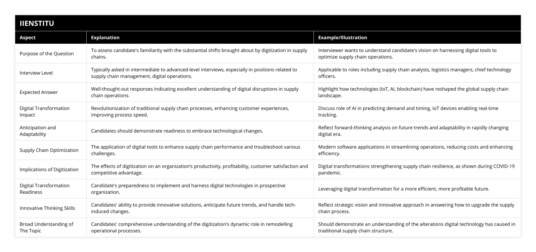 Purpose of the Question, To assess candidate's familiarity with the substantial shifts brought about by digitization in supply chains, Interviewer wants to understand candidate's vision on harnessing digital tools to optimize supply chain operations, Interview Level, Typically asked in intermediate to advanced-level interviews, especially in positions related to supply chain management, digital operations, Applicable to roles including supply chain analysts, logistics managers, chief technology officers, Expected Answer, Well-thought-out responses indicating excellent understanding of digital disruptions in supply chain operations, Highlight how technologies (IoT, AI, blockchain) have reshaped the global supply chain landscape, Digital Transformation Impact, Revolutionization of traditional supply chain processes, enhancing customer experiences, improving process speed, Discuss role of AI in predicting demand and timing, IoT devices enabling real-time tracking, Anticipation and Adaptability, Candidates should demonstrate readiness to embrace technological changes, Reflect forward-thinking analysis on future trends and adaptability in rapidly changing digital era, Supply Chain Optimization, The application of digital tools to enhance supply chain performance and troubleshoot various challenges, Modern software applications in streamlining operations, reducing costs and enhancing efficiency, Implications of Digitization, The effects of digitization on an organization’s productivity, profitability, customer satisfaction and competitive advantage, Digital transformations strengthening supply chain resilience, as shown during COVID-19 pandemic, Digital Transformation Readiness, Candidate's preparedness to implement and harness digital technologies in prospective organization, Leveraging digital transformation for a more efficient, more profitable future, Innovative Thinking Skills, Candidates' ability to provide innovative solutions, anticipate future trends, and handle tech-induced changes, Reflect strategic vision and innovative approach in answering how to upgrade the supply chain process, Broad Understanding of The Topic, Candidates' comprehensive understanding of the digitization’s dynamic role in remodelling operational processes, Should demonstrate an understanding of the alterations digital technology has caused in traditional supply chain structure