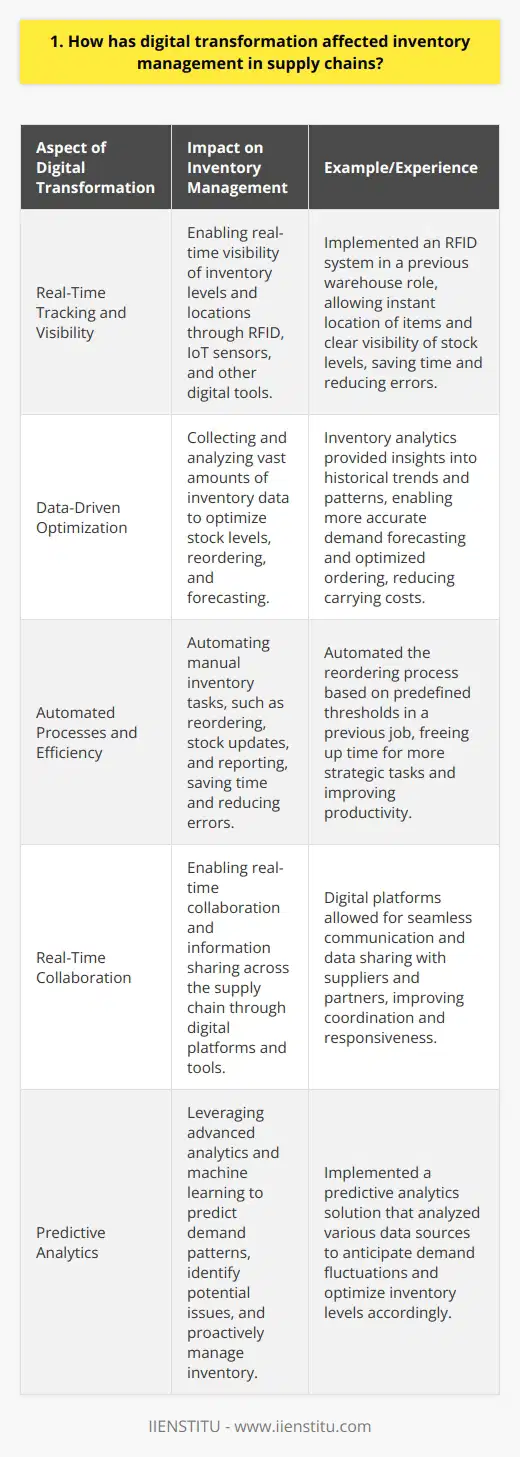 Digital transformation has revolutionized inventory management in supply chains. It has enabled real-time visibility and data-driven decision-making. Ive seen firsthand how it can streamline processes and improve efficiency. Real-Time Tracking and Visibility With digital tools like RFID and IoT sensors, businesses can now track inventory in real-time. This means always knowing exactly whats in stock and where it is. No more manual counting or guesswork! Example from My Experience In my previous role, we implemented an RFID system for our warehouse. It was amazing to see the difference it made. We could locate items instantly and had a clear picture of our inventory levels at all times. It saved us countless hours and reduced errors significantly. Data-Driven Optimization Digital transformation also allows companies to collect and analyze vast amounts of inventory data. This enables data-driven optimization of stock levels, reordering, and forecasting. Businesses can make informed decisions to minimize stockouts and overstocking. The Power of Analytics Im always impressed by the insights that inventory analytics can provide. By examining historical trends and patterns, businesses can predict future demand more accurately. This helps optimize ordering and reduces carrying costs. Its incredible how data can drive smarter inventory management. Automated Processes and Efficiency Another significant impact of digital transformation is automation. Many manual inventory tasks can now be automated, saving time and reducing errors. This includes things like reordering, stock updates, and reporting. A Game-Changer for Productivity Ive experienced the benefits of automation in inventory management. In a previous job, we automated our reordering process based on predefined thresholds. It was a game-changer! We no longer had to manually monitor stock levels and place orders. The system took care of it, freeing up our time for more strategic tasks. In conclusion, digital transformation has had a profound impact on inventory management in supply chains. Real-time visibility, data-driven optimization, and automation have revolutionized the way businesses manage their stock. Its an exciting time to be in this field, and Im eager to contribute my skills and experience to drive further advancements.