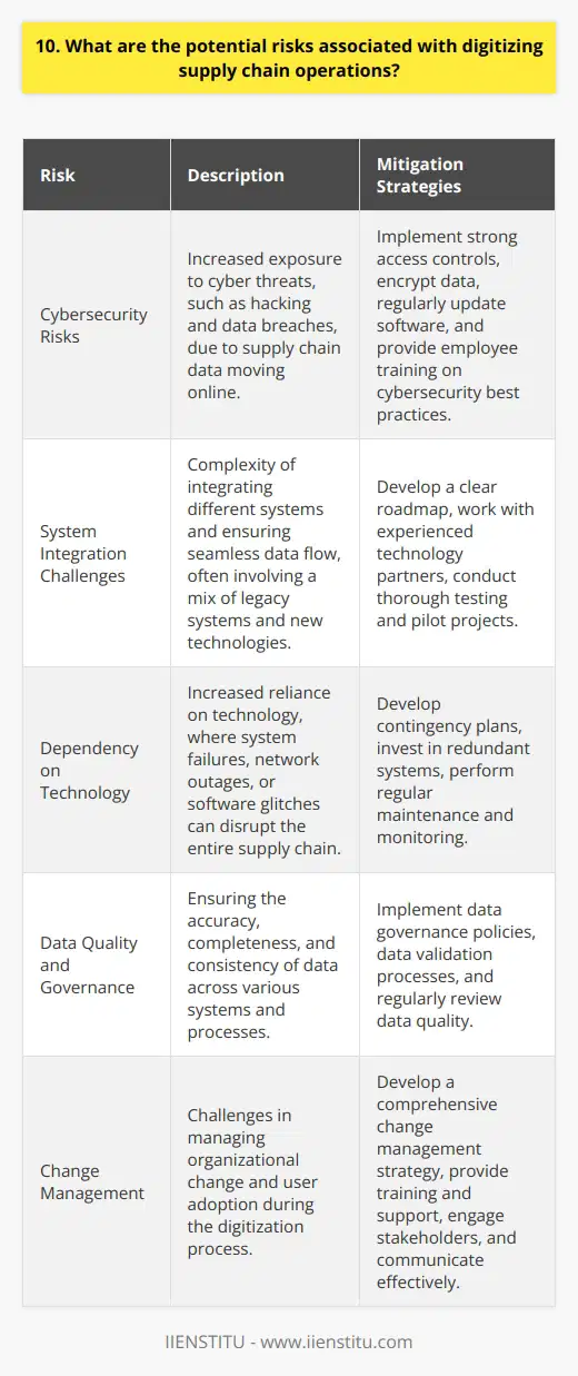 As businesses embrace digital transformation, the risks associated with digitizing supply chain operations must be carefully considered. While digitization offers numerous benefits, such as increased efficiency and real-time data access, it also introduces potential vulnerabilities. Cybersecurity Risks One of the primary risks is the increased exposure to cyber threats. As supply chain data moves online, it becomes a target for hackers seeking to steal sensitive information or disrupt operations. I remember a case where a major retailers supply chain was compromised, leading to significant financial losses and reputational damage. Mitigation Strategies To mitigate cybersecurity risks, companies must invest in robust security measures. This includes implementing strong access controls, encrypting data, and regularly updating software. Employee training on cybersecurity best practices is also crucial. System Integration Challenges Another risk is the complexity of integrating different systems and ensuring seamless data flow. When digitizing supply chain operations, companies often deal with a mix of legacy systems and new technologies. Incompatibility issues can lead to data silos and inefficiencies. Overcoming Integration Hurdles To overcome integration challenges, its essential to develop a clear roadmap and work with experienced technology partners. Conducting thorough testing and pilot projects can help identify and resolve integration issues before full-scale implementation. Dependency on Technology Digitizing supply chain operations also increases dependence on technology. System failures, network outages, or software glitches can disrupt the entire supply chain. I once experienced a situation where a critical software update caused unexpected downtime, leading to delayed shipments and frustrated customers. Building Resilience To minimize the impact of technology failures, companies should develop contingency plans and invest in redundant systems. Regular maintenance and monitoring can help identify potential issues before they escalate. While digitizing supply chain operations offers significant benefits, its crucial to proactively address the associated risks. By implementing strong cybersecurity measures, overcoming integration challenges, and building resilience against technology failures, companies can reap the rewards of digitization while minimizing potential pitfalls.