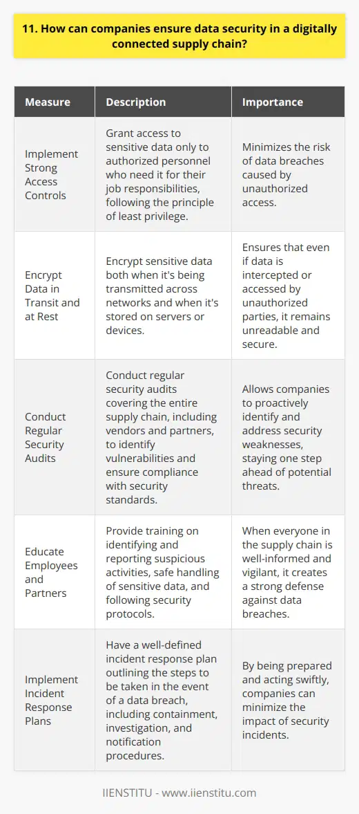 Companies can take several measures to ensure data security in a digitally connected supply chain: Implement Strong Access Controls Ive seen firsthand how implementing robust access controls can significantly enhance data security. This involves granting access to sensitive data only to authorized personnel who need it for their job responsibilities. By following the principle of least privilege, companies can minimize the risk of data breaches caused by unauthorized access. Encrypt Data in Transit and at Rest Encryption is a powerful tool for protecting data. I strongly believe that companies should encrypt sensitive data both when its being transmitted across networks and when its stored on servers or devices. This ensures that even if data is intercepted or accessed by unauthorized parties, it remains unreadable and secure. Conduct Regular Security Audits In my experience, regular security audits are crucial for identifying vulnerabilities and ensuring compliance with security standards. These audits should cover the entire supply chain, including vendors and partners. By proactively identifying and addressing security weaknesses, companies can stay one step ahead of potential threats. Educate Employees and Partners I cannot stress enough the importance of educating employees and partners about data security best practices. This includes training on identifying and reporting suspicious activities, safe handling of sensitive data, and following security protocols. When everyone in the supply chain is well-informed and vigilant, it creates a strong defense against data breaches. Implement Incident Response Plans Despite best efforts, security incidents can still occur. Thats why I believe having a well-defined incident response plan is essential. This plan should outline the steps to be taken in the event of a data breach, including containment, investigation, and notification procedures. By being prepared and acting swiftly, companies can minimize the impact of security incidents. By implementing these measures and staying proactive, companies can significantly enhance data security in their digitally connected supply chains. Its an ongoing effort that requires commitment and collaboration from all stakeholders involved.