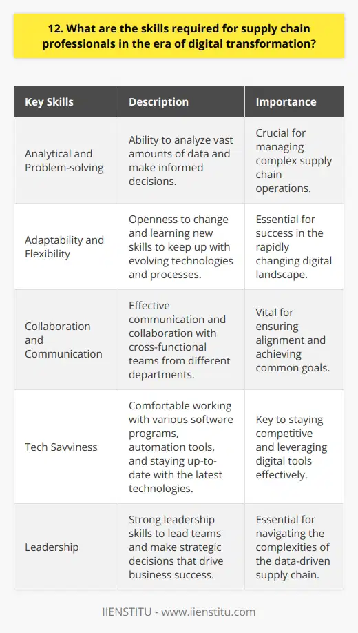 As a supply chain professional in the digital age, I believe several key skills are essential. First and foremost, strong analytical and problem-solving abilities are crucial. With the vast amounts of data available, supply chain professionals must be able to analyze information quickly and make informed decisions. Adaptability and Flexibility In my experience, the ability to adapt to change is also vital. Digital transformation is constantly evolving, and supply chain professionals must be flexible enough to keep up with new technologies and processes. Ive found that embracing change and being open to learning new skills is essential for success in this field. Collaboration and Communication Another critical skill is the ability to collaborate and communicate effectively with cross-functional teams. Supply chain professionals often work with colleagues from different departments, such as IT, finance, and marketing. Building strong relationships and communicating clearly is essential for ensuring everyone is working towards the same goals. Tech Savvy Of course, being tech-savvy is also important. Supply chain professionals should be comfortable working with various software programs and automation tools. Ive found that staying up-to-date with the latest technologies and being willing to learn new systems is key to staying competitive in this field. Leadership Skills Finally, I believe that strong leadership skills are essential for supply chain professionals in the digital age. As the supply chain becomes more complex and data-driven, professionals must be able to lead teams effectively and make strategic decisions that drive business success. In my opinion, these skills - analytical thinking, adaptability, collaboration, tech savviness, and leadership - are the foundation for success as a supply chain professional in the era of digital transformation.