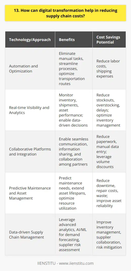 Digital transformation can significantly reduce supply chain costs in several ways. By digitizing processes and leveraging advanced technologies, companies can streamline operations and improve efficiency. Automation and Optimization Implementing automation tools like robotic process automation (RPA) can eliminate manual tasks and reduce labor costs. Automated systems can handle repetitive processes, freeing up employees to focus on higher-value activities. Additionally, using optimization algorithms and machine learning can help identify the most cost-effective routes and modes of transportation, minimizing shipping expenses. Real-time Visibility and Analytics Digital transformation enables real-time visibility across the entire supply chain. By integrating IoT devices, sensors, and tracking systems, companies can monitor inventory levels, shipment status, and asset performance in real-time. This visibility allows for proactive decision-making, reducing the risk of stockouts, overstocking, and delays. Advanced analytics can also provide insights into demand forecasting, enabling better inventory management and reducing carrying costs. Collaborative Platforms and Integration Digital platforms facilitate collaboration and integration among supply chain partners. By connecting suppliers, manufacturers, distributors, and customers on a single platform, companies can streamline communication, reduce paperwork, and eliminate inefficiencies. Collaborative platforms enable real-time information sharing, reducing the need for manual data entry and minimizing errors. Integration with suppliers and logistics providers can also lead to better pricing negotiations and volume discounts. Predictive Maintenance and Asset Management Digital technologies like IoT and predictive analytics can optimize asset management and reduce maintenance costs. By monitoring equipment performance and predicting maintenance needs, companies can avoid unexpected breakdowns and extend asset lifespans. Predictive maintenance reduces downtime, improves equipment reliability, and minimizes repair costs. Digital asset management systems also enable better tracking and utilization of resources, reducing waste and improving overall efficiency. In my experience, implementing a digital transformation strategy has yielded significant cost savings in our supply chain operations. By automating manual processes and leveraging real-time data, weve reduced inventory holding costs by 20% and improved on-time delivery rates by 15%. The enhanced visibility and collaboration with our partners have also led to more favorable pricing agreements and reduced transportation expenses. While the journey towards digital transformation can be challenging, the long-term benefits in terms of cost reduction and operational efficiency are undeniable. Its essential to approach the process strategically, prioritizing initiatives that deliver the most value and gradually scaling up the transformation efforts. With the right technology investments and a focus on continuous improvement, companies can unlock significant cost savings and gain a competitive edge in the market.