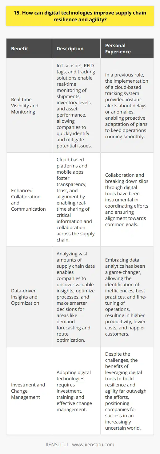Digital technologies can significantly improve supply chain resilience and agility in several key ways. By leveraging cutting-edge tools and platforms, companies can optimize their operations and respond more effectively to disruptions and challenges. Real-time Visibility and Monitoring One of the most powerful benefits of digital technologies is the ability to gain real-time visibility into supply chain operations. With IoT sensors, RFID tags, and other tracking solutions, businesses can monitor shipments, inventory levels, and asset performance in real-time. This allows them to quickly identify potential issues and take proactive steps to mitigate risks. Ive seen firsthand how real-time monitoring can make a huge difference. In my previous role, we implemented a cloud-based tracking system that gave us instant alerts about delays or anomalies. This helped us stay on top of things and adapt our plans as needed to keep everything running smoothly. Enhanced Collaboration and Communication Digital technologies also enable better collaboration and communication across the supply chain. With cloud-based platforms and mobile apps, all stakeholders can stay connected and share critical information in real-time. This fosters greater transparency, trust, and alignment. Im a big believer in the power of collaboration. When everyone is working together towards common goals, great things can happen. Digital tools make it so much easier to break down silos, coordinate efforts, and ensure everyone is on the same page. Data-driven Insights and Optimization Another key benefit of digital technologies is the ability to harness data for continuous improvement. By analyzing vast amounts of supply chain data, companies can uncover valuable insights and optimize their processes. From demand forecasting to route optimization, data-driven approaches lead to smarter, faster decisions. In my experience, embracing data analytics has been a game-changer. Its allowed us to spot inefficiencies, identify best practices, and fine-tune our operations in ways we never could before. The results speak for themselves - higher productivity, lower costs, and happier customers. Of course, adopting new technologies isnt always easy. It requires investment, training, and change management. But in my view, the benefits far outweigh the challenges. By leveraging digital tools to build resilience and agility, companies can position themselves for success in an increasingly uncertain world.