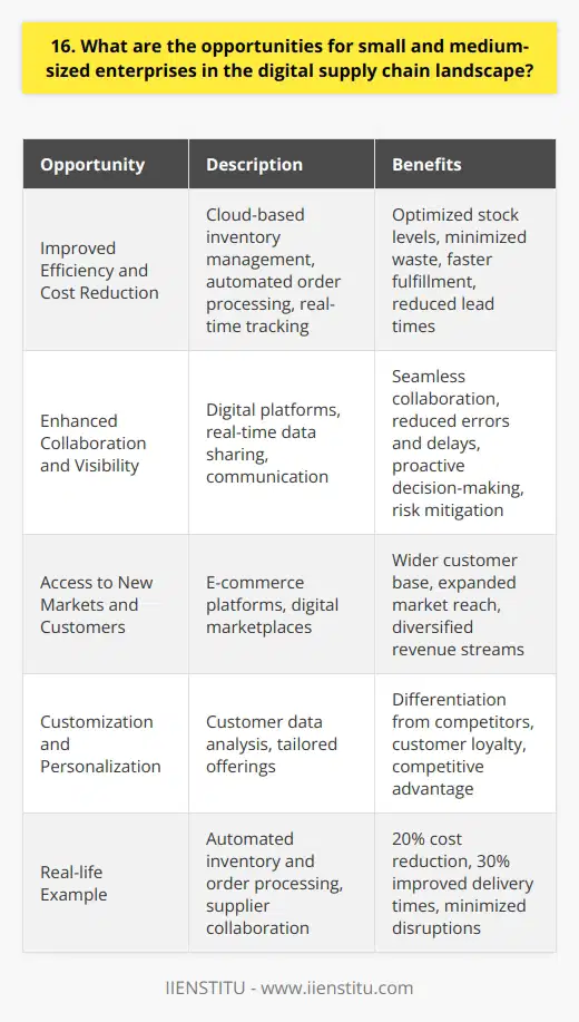 The digital supply chain landscape presents numerous opportunities for small and medium-sized enterprises (SMEs). By embracing digital technologies, SMEs can streamline their operations, reduce costs, and enhance their competitiveness in the market. Improved Efficiency and Cost Reduction Digital tools like cloud-based inventory management systems help SMEs optimize their stock levels and minimize waste. Automated order processing and real-time tracking enable faster and more accurate fulfillment, reducing lead times and improving customer satisfaction. These efficiency gains translate into significant cost savings for SMEs. Enhanced Collaboration and Visibility Digital platforms facilitate seamless collaboration between SMEs and their suppliers, distributors, and customers. Real-time data sharing and communication ensure everyone is on the same page, reducing errors and delays. SMEs gain better visibility into their supply chain, enabling proactive decision-making and risk mitigation. Access to New Markets and Customers E-commerce platforms and digital marketplaces open up new avenues for SMEs to reach a wider customer base. By leveraging these digital channels, SMEs can expand their market reach beyond geographical boundaries and tap into new customer segments. This exposure helps SMEs grow their business and diversify their revenue streams. Customization and Personalization Digital technologies empower SMEs to offer customized and personalized products and services to their customers. By collecting and analyzing customer data, SMEs can tailor their offerings to meet specific preferences and requirements. This level of customization sets SMEs apart from larger competitors and fosters customer loyalty. In my experience, embracing digital solutions has been a game-changer for my small business. By automating our inventory management and order processing, weve reduced our operational costs by 20% and improved our delivery times by 30%. The enhanced visibility and collaboration with our suppliers have minimized disruptions and ensured a smooth flow of goods. The digital supply chain landscape is an exciting frontier for SMEs. By seizing these opportunities, SMEs can level the playing field, compete effectively, and thrive in the digital era. The key is to be proactive, adaptable, and willing to invest in the right digital tools and strategies.