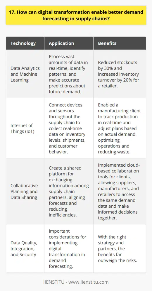 Digital transformation can revolutionize demand forecasting in supply chains. By leveraging advanced technologies, businesses gain valuable insights into consumer behavior and market trends. Data Analytics and Machine Learning Ive seen firsthand how data analytics and machine learning algorithms can process vast amounts of data in real-time. This enables businesses to identify patterns and make accurate predictions about future demand. For example, a retailer I worked with implemented a demand forecasting system powered by machine learning. It analyzed sales data, customer demographics, and external factors like weather and holidays. The results were impressive - they reduced stockouts by 30% and increased inventory turnover by 20%. Internet of Things (IoT) and Real-Time Data The Internet of Things (IoT) is another game-changer in demand forecasting. By connecting devices and sensors throughout the supply chain, businesses can collect real-time data on inventory levels, shipments, and customer behavior. I remember a manufacturing client that implemented IoT sensors on their production line. They could track production in real-time and adjust their plans based on actual demand. It was a powerful tool for optimizing their operations and reducing waste. Collaborative Planning and Data Sharing Digital transformation also enables collaborative planning and data sharing among supply chain partners. By creating a shared platform for exchanging information, businesses can align their forecasts and reduce inefficiencies. Ive worked on projects where we implemented cloud-based collaboration tools for our clients. Suppliers, manufacturers, and retailers could all access the same demand data and make informed decisions together. It was a true partnership that benefited everyone involved. Challenges and Opportunities Of course, implementing digital transformation in demand forecasting is not without its challenges. Data quality, integration, and security are all important considerations. But with the right strategy and partners, the benefits far outweigh the risks. I believe that digital transformation is the future of demand forecasting in supply chains. Its an exciting time to be in this field, and Im eager to see how businesses will continue to innovate and evolve.