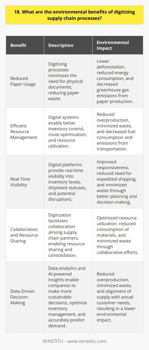 Digitizing supply chain processes can have significant environmental benefits. By reducing paper usage and waste, companies can minimize their ecological footprint. Digital systems enable more efficient resource management and less physical storage space. This translates to reduced energy consumption and lower greenhouse gas emissions from transportation and facilities. Streamlining Operations for Sustainability In my experience working in logistics, Ive seen firsthand how digitization can streamline operations. By automating manual processes and improving data accuracy, businesses can optimize routes and reduce unnecessary trips. This not only saves time and money but also decreases fuel consumption and vehicle emissions. Its a win-win for the company and the environment. Real-Time Visibility and Responsiveness Digital supply chain platforms provide real-time visibility into inventory levels, shipment statuses, and potential disruptions. This allows companies to be more responsive and adaptable. By anticipating and mitigating issues, they can avoid overproduction, minimize waste, and reduce the need for expedited shipping, which often has a higher carbon footprint. Collaboration and Resource Sharing Digitization enables better collaboration among supply chain partners. Through shared platforms and data exchange, companies can optimize resource utilization. For example, they can consolidate shipments, share warehousing space, or even reuse packaging materials. These collaborative efforts reduce overall resource consumption and environmental impact. Empowering Sustainable Decision-Making By leveraging data analytics and AI-powered insights, companies can make more sustainable decisions. They can identify inefficiencies, predict demand more accurately, and optimize inventory management. This helps reduce overproduction, minimize waste, and align supply with actual customer needs. Its about using technology to drive positive change for the environment. In conclusion, digitizing supply chain processes offers significant environmental benefits. It enables companies to operate more efficiently, reduce waste, and minimize their carbon footprint. As someone passionate about sustainability, I believe that embracing digital transformation is crucial for businesses to thrive in an environmentally responsible manner.