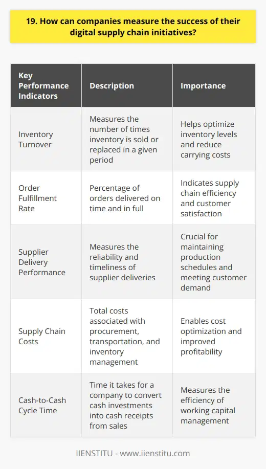 Companies can measure the success of their digital supply chain initiatives in several ways. First and foremost, they should track key performance indicators (KPIs) that align with their specific goals and objectives. Monitor Key Metrics Some essential metrics to monitor include: By regularly measuring and analyzing these KPIs, companies can gain valuable insights into the effectiveness of their digital supply chain initiatives and identify areas for improvement. Conduct Stakeholder Surveys Another effective way to gauge success is by conducting surveys among key stakeholders, such as suppliers, customers, and employees. Their feedback can provide qualitative data on the perceived benefits and challenges of the digital supply chain implementation. Real-World Example In my previous role, we implemented a digital supply chain solution that streamlined our procurement process. After six months, we surveyed our suppliers and found that 85% of them reported improved communication and faster payment cycles. This feedback, along with the quantitative data showing reduced cycle times and cost savings, helped us validate the success of our initiative. Benchmark Against Industry Standards Companies should also benchmark their performance against industry standards and best practices. By comparing their digital supply chain metrics with those of their peers, they can assess their relative success and identify opportunities for further improvement. Ultimately, the success of digital supply chain initiatives depends on a companys ability to align them with its overall business strategy and continuously measure and optimize their performance.