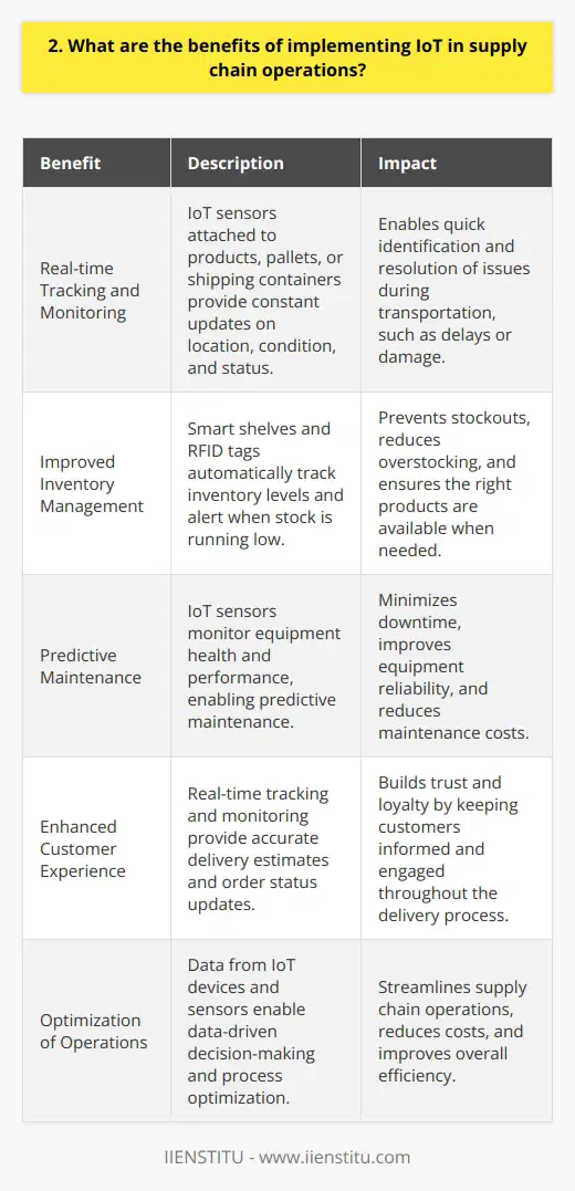 Implementing IoT in supply chain operations offers numerous benefits that can revolutionize the way businesses operate. By leveraging IoT devices and sensors, companies can gain real-time visibility into their supply chain processes, enabling them to make data-driven decisions and optimize their operations. Real-time Tracking and Monitoring One of the key advantages of IoT in supply chain is the ability to track and monitor goods in real-time. IoT sensors can be attached to products, pallets, or shipping containers, providing constant updates on their location, condition, and status. This level of visibility allows businesses to quickly identify and resolve any issues that may arise during transportation, such as delays or damage to goods. Improved Inventory Management IoT technology can also significantly enhance inventory management processes. By using smart shelves and RFID tags, businesses can automatically track inventory levels and receive alerts when stock is running low. This helps prevent stockouts, reduces the risk of overstocking, and ensures that the right products are available when customers need them. Predictive Maintenance IoT sensors can monitor the health and performance of equipment used in supply chain operations, such as conveyor belts, forklifts, and delivery vehicles. By analyzing the data collected from these sensors, businesses can predict when maintenance is required and schedule repairs before breakdowns occur. This proactive approach minimizes downtime, improves equipment reliability, and reduces maintenance costs. Enhanced Customer Experience Implementing IoT in supply chain operations ultimately leads to a better customer experience. With real-time tracking and monitoring, businesses can provide customers with accurate delivery estimates and keep them informed about the status of their orders. This transparency builds trust and loyalty, as customers feel more connected and engaged with the brand throughout the delivery process.