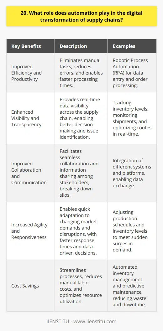 Automation plays a critical role in the digital transformation of supply chains. It streamlines processes, reduces manual intervention, and enables real-time data analysis. By leveraging automation technologies such as robotics, AI, and IoT, companies can optimize their supply chain operations. Improved Efficiency and Productivity Automation helps eliminate manual tasks and reduces the likelihood of human errors. It enables faster processing times and increases overall productivity. For example, robotic process automation (RPA) can handle repetitive tasks like data entry and order processing, freeing up employees to focus on higher-value activities. Enhanced Visibility and Transparency Automated systems provide real-time data visibility across the entire supply chain. This transparency allows for better decision-making and enables quick identification of potential issues. With automation, companies can track inventory levels, monitor shipments, and optimize routes in real-time. Improved Collaboration and Communication Automation facilitates seamless collaboration and communication among supply chain stakeholders. It enables the sharing of information and data across different systems and platforms. This integration helps break down silos and fosters better coordination between suppliers, manufacturers, and customers. Increased Agility and Responsiveness Automated systems allow supply chains to adapt quickly to changing market demands and disruptions. They enable faster response times and help companies make data-driven decisions. For instance, if theres a sudden surge in demand, automated systems can quickly adjust production schedules and inventory levels to meet the increased demand. In my experience, implementing automation in our supply chain has been a game-changer. It has helped us streamline our processes, reduce costs, and improve customer satisfaction. However, its important to approach automation strategically and ensure that it aligns with your overall business goals.