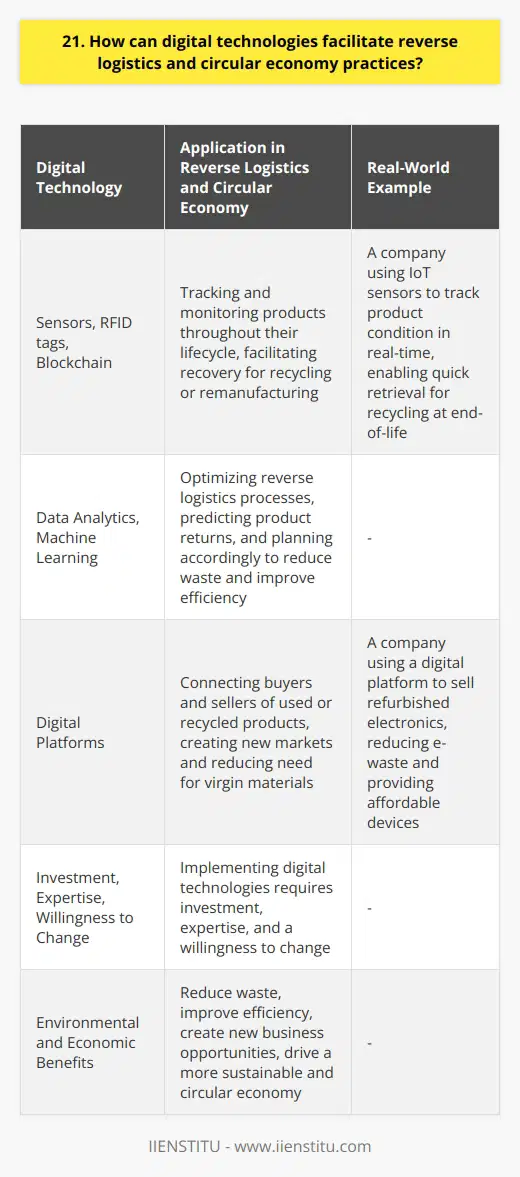 Digital technologies can facilitate reverse logistics and circular economy practices in several ways. Firstly, they enable better tracking and monitoring of products throughout their lifecycle. By using sensors, RFID tags, and blockchain technology, companies can keep track of where products are and what condition theyre in. This makes it easier to recover products at the end of their life for recycling or remanufacturing. Secondly, digital technologies can help optimize reverse logistics processes. By using data analytics and machine learning, companies can predict when products are likely to be returned and plan accordingly. This reduces waste and improves efficiency. Digital platforms can also connect buyers and sellers of used or recycled products, creating new markets and reducing the need for virgin materials. Real-World Examples Ive seen some great examples of this in action. One company I worked with used IoT sensors to track the condition of their products in real-time. When a product reached the end of its life, they could quickly retrieve it and send it for recycling. Another company used a digital platform to sell refurbished electronics, reducing e-waste and providing affordable devices to consumers. The Benefits Are Clear In my opinion, the benefits of using digital technologies for reverse logistics and circular economy practices are clear. Not only do they reduce waste and improve efficiency, but they also create new business opportunities. As more companies adopt these practices, I believe well see a significant shift towards a more sustainable and circular economy. Of course, implementing these technologies isnt always easy. It requires investment, expertise, and a willingness to change. But the payoff is worth it - both for the environment and for the bottom line. As someone whos passionate about sustainability, Im excited to see more companies embracing digital solutions to drive the circular economy forward.