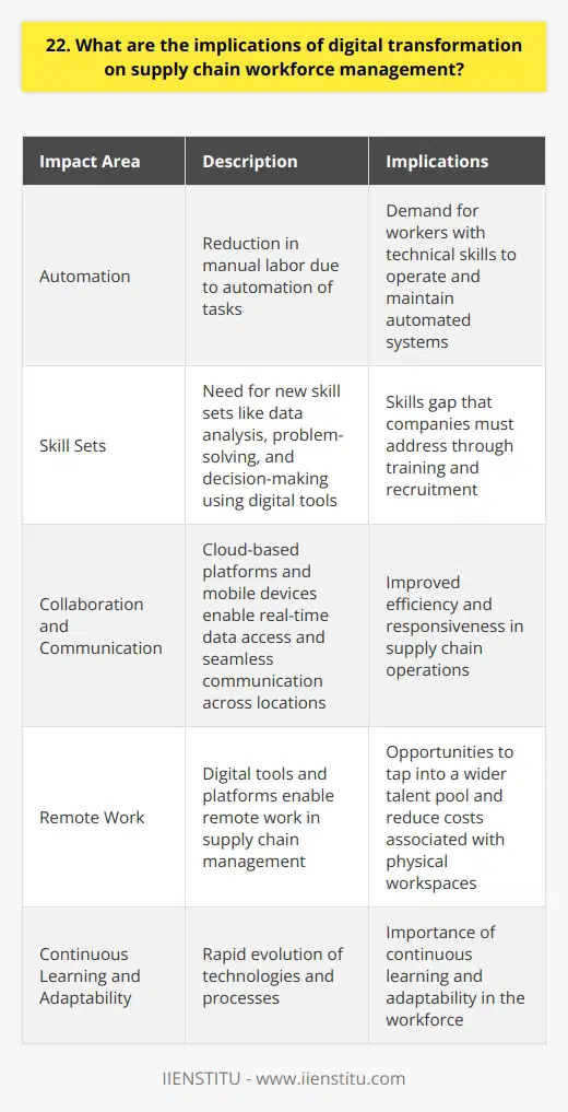 Digital transformation has significantly impacted supply chain workforce management in several ways. Firstly, it has led to the automation of many tasks, reducing the need for manual labor. This shift has created a demand for workers with technical skills who can operate and maintain automated systems. New Skill Sets Required Secondly, digital transformation has necessitated the development of new skill sets among supply chain professionals. They must now be proficient in data analysis, problem-solving, and decision-making using digital tools and platforms. This change has created a skills gap that companies must address through training and recruitment. Collaboration and Communication Thirdly, digital transformation has enabled greater collaboration and communication among supply chain teams. Cloud-based platforms and mobile devices allow workers to access real-time data and communicate seamlessly across different locations. This connectivity has improved efficiency and responsiveness in supply chain operations. Remote Work Opportunities Fourthly, digital transformation has opened up opportunities for remote work in supply chain management. Many tasks can now be performed remotely, thanks to digital tools and platforms. This flexibility has allowed companies to tap into a wider talent pool and reduce costs associated with physical workspaces. Continuous Learning and Adaptability Finally, digital transformation has highlighted the importance of continuous learning and adaptability in supply chain workforce management. As technologies and processes evolve rapidly, workers must be willing and able to learn new skills and adapt to change. Companies that invest in employee training and development will be better positioned to thrive in the digital age.