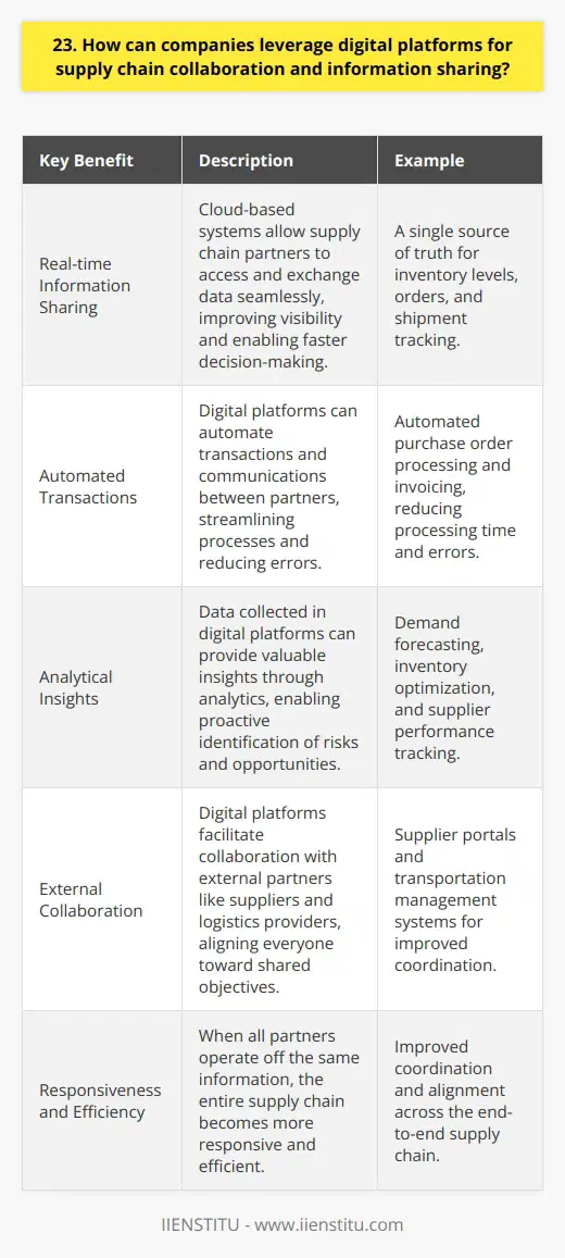 <h3>Integrating Digital Platforms</h3><p>Companies should integrate digital platforms into their supply chain operations to facilitate real-time information sharing and collaboration. Cloud-based systems allow supply chain partners to access a single source of truth and exchange data seamlessly. This improves visibility across the end-to-end supply chain and enables faster decision making. Automating Transactions Digital platforms can automate transactions and communications between supply chain partners, from purchase orders to invoices. In my experience implementing a digital procurement system at a previous company, we were able to cut PO processing time by over 50% and reduce errors. Automation streamlines supply chain processes and boosts efficiency. Leveraging Analytics The data collected in digital supply chain platforms can provide valuable insights through analytics. Demand forecasting, inventory optimization, and supplier performance tracking are just a few areas where analytics adds value. I believe analytics is key to proactively identifying supply chain risks and opportunities. Enabling External Collaboration Digital platforms arent just for internal use - they also facilitate collaboration with external partners like suppliers and logistics providers. Supplier portals and transportation management systems improve coordination and align everyone toward shared objectives. When all partners operate off the same information, the entire supply chain becomes more responsive and efficient.