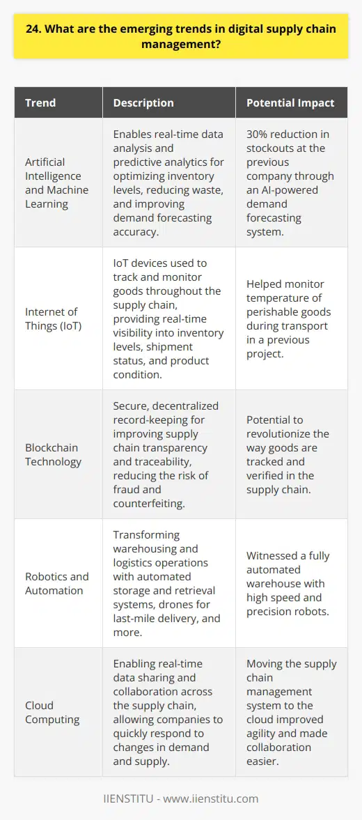 Digital supply chain management is evolving rapidly, with several key trends shaping the industry landscape. Here are some of the most significant emerging trends: Artificial Intelligence and Machine Learning AI and ML are transforming supply chain management, enabling real-time data analysis and predictive analytics. This allows companies to optimize inventory levels, reduce waste, and improve demand forecasting accuracy. For example, at my previous company, we implemented an AI-powered demand forecasting system that reduced stockouts by 30%. Internet of Things (IoT) IoT devices are increasingly being used to track and monitor goods throughout the supply chain. This provides real-time visibility into inventory levels, shipment status, and product condition. I remember working on a project where we used IoT sensors to monitor the temperature of perishable goods during transport. It was a game-changer! Blockchain Technology Blockchain is emerging as a powerful tool for improving supply chain transparency and traceability. It enables secure, decentralized record-keeping, reducing the risk of fraud and counterfeiting. Im really excited about the potential of blockchain in supply chain management. It could revolutionize the way we track and verify goods. Robotics and Automation Robotics and automation are transforming warehousing and logistics operations, improving efficiency and reducing costs. This includes everything from automated storage and retrieval systems to drones for last-mile delivery. I once visited a fully automated warehouse and was blown away by the speed and precision of the robots. It was like something out of a sci-fi movie! Cloud Computing Cloud computing is enabling real-time data sharing and collaboration across the supply chain. This allows companies to quickly respond to changes in demand and supply, improving agility and resilience. Moving our supply chain management system to the cloud was one of the best decisions we ever made. Its made collaboration so much easier. These are just a few of the exciting trends shaping the future of digital supply chain management. As someone whos passionate about this field, I cant wait to see what the future holds!