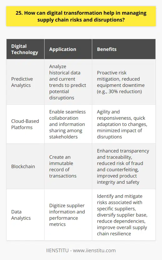 Digital transformation plays a crucial role in managing supply chain risks and disruptions. It enables real-time monitoring and data analytics to identify potential issues early on. By leveraging technologies like AI and IoT, companies can gain better visibility into their supply chains. Predictive Analytics for Risk Mitigation Advanced analytics tools can predict potential disruptions based on historical data and current trends. This allows businesses to proactively address risks before they escalate. For example, at my previous company, we implemented a predictive maintenance system that reduced equipment downtime by 30%. Agile and Responsive Supply Chains Digital transformation facilitates agility and responsiveness in supply chain management. Cloud-based platforms enable seamless collaboration and information sharing among stakeholders. This helps in quickly adapting to changes and minimizing the impact of disruptions. I remember how our team leveraged real-time data to reroute shipments during a natural disaster, ensuring timely deliveries to customers. Blockchain for Transparency and Traceability Blockchain technology enhances transparency and traceability in supply chains. It creates an immutable record of transactions, reducing the risk of fraud and counterfeiting. I find it fascinating how blockchain can revolutionize industries like food and pharmaceuticals, ensuring product integrity and safety. Resilient Supplier Networks Digital tools help in building resilient supplier networks. By digitizing supplier information and performance metrics, companies can identify and mitigate risks associated with specific suppliers. I once worked on a project where we used data analytics to diversify our supplier base, reducing dependencies on single sources and improving overall supply chain resilience. In conclusion, digital transformation is a game-changer in managing supply chain risks and disruptions. It empowers businesses with real-time insights, predictive capabilities, and enhanced transparency. By embracing digital technologies, companies can build agile, responsive, and resilient supply chains that can withstand the challenges of todays dynamic business environment.