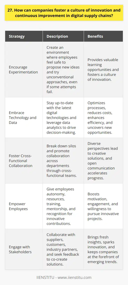 To foster a culture of innovation and continuous improvement in digital supply chains, companies should encourage experimentation and risk-taking. They need to create an environment where employees feel safe to propose new ideas and try unconventional approaches. Even if some attempts fail, they provide valuable learning opportunities. Embrace Technology and Data Companies must stay up-to-date with the latest digital technologies and leverage data analytics to drive decision-making. By investing in cutting-edge tools and systems, they can optimize processes, reduce costs, and enhance efficiency. Data-driven insights help identify areas for improvement and uncover new opportunities. Foster Cross-Functional Collaboration Breaking down silos and promoting collaboration across departments is crucial for innovation. Diverse perspectives lead to creative solutions. Companies should establish cross-functional teams that regularly brainstorm ideas and tackle challenges together. Open communication and knowledge sharing accelerate progress. Empower Employees Giving employees autonomy and resources to pursue innovative projects fuels a culture of continuous improvement. Companies should provide training, mentorship, and opportunities for skill development. Recognizing and rewarding innovative contributions boosts motivation and engagement. When employees feel valued, theyre more likely to go the extra mile. Engage with Stakeholders Collaborating with suppliers, customers, and industry partners brings fresh insights and sparks innovation. Companies should actively seek feedback, co-create solutions, and participate in ecosystem initiatives. Building strong relationships and staying connected to the wider supply chain community keeps them at the forefront of emerging trends and best practices. By combining these strategies, companies can cultivate a vibrant culture of innovation and continuous improvement in their digital supply chains. Its an ongoing journey that requires commitment, adaptability, and a willingness to learn from both successes and failures.