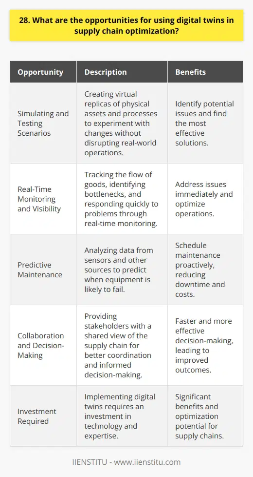 Digital twins offer exciting opportunities for supply chain optimization. By creating virtual replicas of physical assets and processes, companies can gain valuable insights and improve efficiency. Simulating and Testing Scenarios One key benefit is the ability to simulate and test different scenarios. You can experiment with changes to your supply chain without disrupting real-world operations. This allows you to identify potential issues and find the most effective solutions. Real-Time Monitoring and Visibility Digital twins also enable real-time monitoring and visibility. You can track the flow of goods, identify bottlenecks, and respond quickly to problems. I remember one project where implementing digital twins helped us spot an issue causing delays. We were able to address it immediately and get things back on track. Predictive Maintenance Another powerful application is predictive maintenance. By analyzing data from sensors and other sources, digital twins can predict when equipment is likely to fail. This allows you to schedule maintenance proactively, reducing downtime and costs. Collaboration and Decision-Making Digital twins also facilitate collaboration and decision-making. Stakeholders can access a shared view of the supply chain, enabling better coordination. In my experience, this leads to faster, more informed decisions and improved outcomes. Of course, implementing digital twins requires an investment in technology and expertise. But for companies looking to optimize their supply chains, the benefits can be significant. Its an exciting area with tremendous potential.