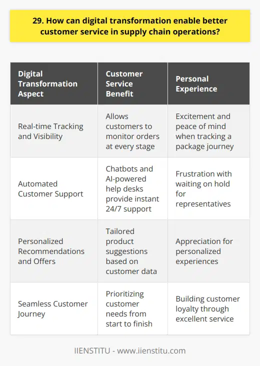 Digital transformation can significantly enhance customer service in supply chain operations. By leveraging technology, companies can streamline processes and improve communication. Real-time Tracking and Visibility One key aspect of digital transformation is implementing real-time tracking systems. These allow customers to monitor their orders at every stage, from processing to delivery. I remember the excitement I felt when I first used a tracking system to follow my packages journey across the country. It gave me peace of mind knowing exactly where my order was at all times. Automated Customer Support Another way digital transformation enhances customer service is through automated support systems. Chatbots and AI-powered Help desks can provide instant answers to common queries 24/7. As someone who has worked in customer service, I know how frustrating it can be for customers to wait on hold for a representative. Automated support offers a convenient alternative for quick resolutions. Personalized Recommendations and Offers Digital transformation also enables personalized experiences for customers. By analyzing data on purchasing habits and preferences, companies can provide tailored product recommendations and offers. I always appreciate when a retailer suggests items that align with my tastes. It shows they value me as an individual customer. In my experience, the most successful supply chain operations are those that prioritize customer needs. Digital transformation provides the tools to exceed expectations and build loyalty. By embracing technology, companies can create a seamless and satisfying customer journey from start to finish.