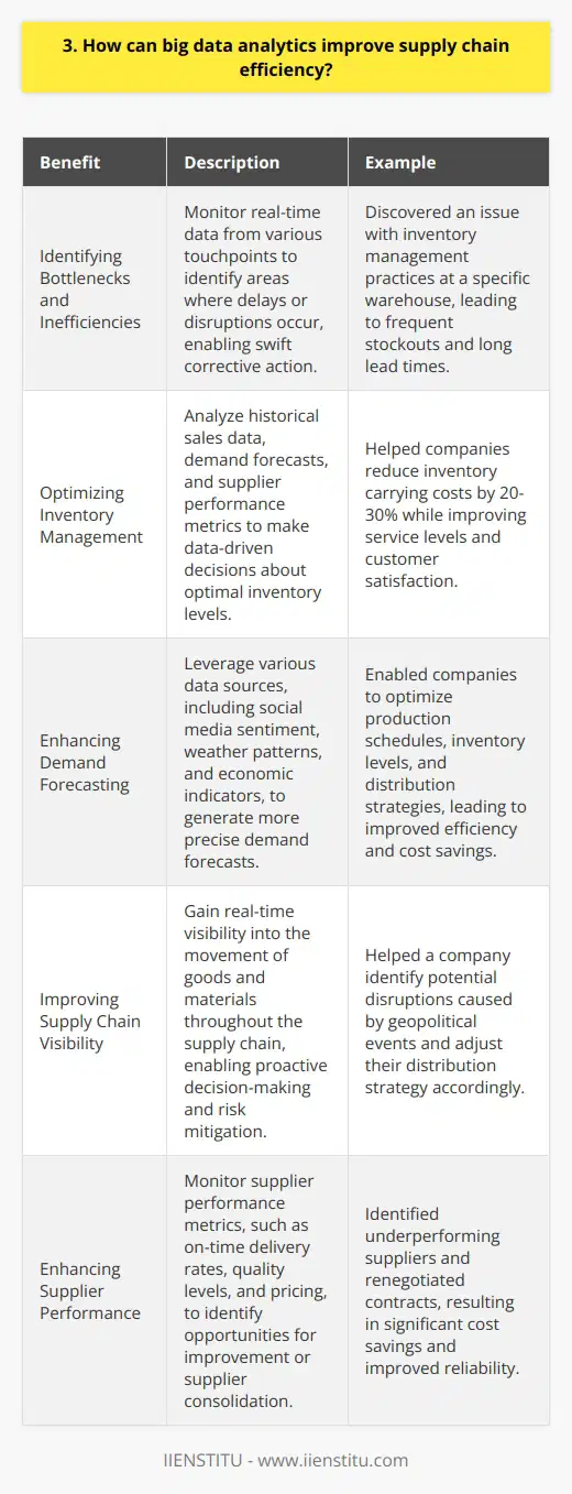 Big data analytics can significantly improve supply chain efficiency in several key ways. By collecting and analyzing vast amounts of data from various sources, such as sensors, RFID tags, and customer feedback, companies gain valuable insights into their supply chain operations. Identifying Bottlenecks and Inefficiencies One of the primary benefits of big data analytics is its ability to pinpoint bottlenecks and inefficiencies within the supply chain. By monitoring real-time data from various touchpoints, companies can quickly identify areas where delays or disruptions occur, enabling them to take swift corrective action. I remember working with a client who struggled with frequent stockouts and long lead times. After implementing a big data analytics solution, we discovered that the issue stemmed from poor inventory management practices at a specific warehouse. By addressing this bottleneck, the company significantly reduced stockouts and improved overall efficiency. Optimizing Inventory Management Big data analytics also plays a crucial role in optimizing inventory management. By analyzing historical sales data, demand forecasts, and supplier performance metrics, companies can make data-driven decisions about optimal inventory levels, reducing the risk of overstocking or understocking. In my experience, Ive seen how big data analytics can help companies reduce their inventory carrying costs by as much as 20-30%, while simultaneously improving service levels and customer satisfaction. Enhancing Demand Forecasting Accurate demand forecasting is essential for efficient supply chain management. Big data analytics enables companies to leverage a wide range of data sources, including social media sentiment, weather patterns, and economic indicators, to generate more precise demand forecasts. By anticipating customer demand more accurately, companies can optimize their production schedules, inventory levels, and distribution strategies, ultimately leading to improved efficiency and cost savings throughout the supply chain. Conclusion In summary, big data analytics is a powerful tool for enhancing supply chain efficiency. By identifying bottlenecks, optimizing inventory management, and improving demand forecasting, companies can streamline their operations, reduce costs, and deliver better value to their customers.