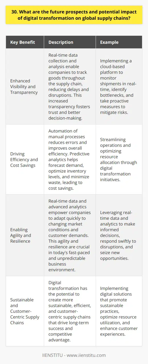 Digital transformation is revolutionizing global supply chains, offering immense opportunities for increased efficiency, transparency, and resilience. By leveraging advanced technologies like AI, IoT, and blockchain, companies can optimize their operations and gain a competitive edge. Enhancing Visibility and Transparency One of the key benefits of digital transformation is enhanced visibility across the entire supply chain. Real-time data collection and analysis enable companies to track goods from origin to destination, reducing the risk of delays and disruptions. This increased transparency fosters trust among stakeholders and facilitates better decision-making. My Experience with Supply Chain Visibility In my previous role, I witnessed firsthand the power of digital transformation in improving supply chain visibility. By implementing a cloud-based platform, we could monitor shipments in real-time, identify potential bottlenecks, and take proactive measures to mitigate risks. This not only saved us time and money but also strengthened our relationships with suppliers and customers. Driving Efficiency and Cost Savings Digital transformation enables the automation of manual processes, reducing errors and improving overall efficiency. By streamlining operations and optimizing resource allocation, companies can significantly reduce costs and boost productivity. Additionally, predictive analytics can help forecast demand, optimize inventory levels, and minimize waste. Enabling Agility and Resilience In todays fast-paced and unpredictable business environment, agility and resilience are critical. Digital transformation empowers companies to adapt quickly to changing market conditions and customer demands. By leveraging real-time data and advanced analytics, organizations can make informed decisions, respond swiftly to disruptions, and seize new opportunities. I believe that embracing digital transformation is not just an option but a necessity for companies to thrive in the future. It has the potential to create more sustainable, efficient, and customer-centric supply chains that drive long-term success.