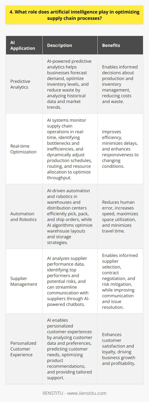 Artificial intelligence plays a crucial role in optimizing supply chain processes. It enables companies to make data-driven decisions and automate tasks, resulting in increased efficiency and cost savings. Predictive Analytics AI-powered predictive analytics helps businesses forecast demand, optimize inventory levels, and reduce waste. By analyzing historical data and market trends, AI algorithms can accurately predict future demand, enabling companies to make informed decisions about production and inventory management. Real-time Optimization AI systems can monitor supply chain operations in real-time, identifying bottlenecks and inefficiencies. They can dynamically adjust production schedules, routing, and resource allocation to optimize throughput and minimize delays. This level of real-time optimization is incredibly valuable in todays fast-paced business environment. Automation and Robotics AI-driven automation and robotics are transforming warehouses and distribution centers. Intelligent robots can efficiently pick, pack, and ship orders, reducing human error and increasing speed. AI algorithms can also optimize warehouse layouts and storage strategies to maximize space utilization and minimize travel time. Supplier Management AI can analyze supplier performance data, identifying top performers and potential risks. It can help businesses make informed decisions about supplier selection, contract negotiation, and risk mitigation. AI-powered chatbots can also streamline communication with suppliers, providing real-time updates and resolving issues quickly. Personalized Customer Experience AI enables personalized customer experiences by analyzing customer data and preferences. It can predict customer needs, optimize product recommendations, and provide tailored support. This level of personalization enhances customer satisfaction and loyalty, ultimately driving business growth. In my experience, implementing AI in our supply chain has been a game-changer. It has helped us reduce costs, improve efficiency, and deliver exceptional customer service. While there are challenges in integrating AI systems, the benefits far outweigh the initial investment and learning curve. The future of supply chain management lies in the hands of artificial intelligence. Companies that embrace AI will gain a competitive edge, driving innovation and growth in the years to come.