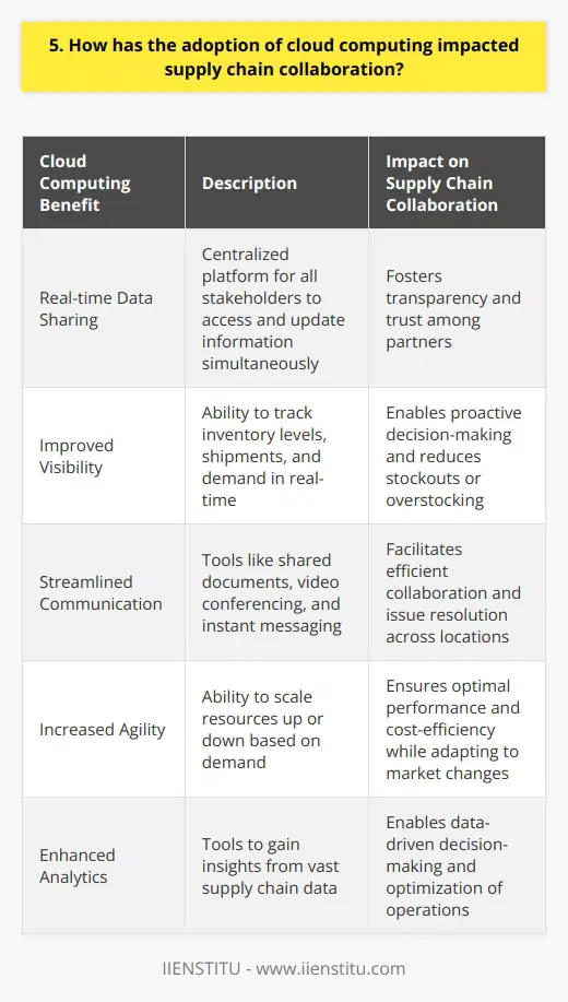 Cloud computing has revolutionized supply chain collaboration by enabling real-time data sharing and communication among partners. It offers a centralized platform for all stakeholders to access and update information simultaneously, fostering transparency and trust. Improved Visibility and Transparency With cloud-based systems, suppliers, manufacturers, and distributors can track inventory levels, shipments, and demand in real-time. This enhanced visibility allows for proactive decision-making and reduces the risk of stockouts or overstocking. Streamlined Communication and Collaboration Cloud platforms provide tools for seamless collaboration, such as shared documents, video conferencing, and instant messaging. These features enable teams to work together efficiently, regardless of their physical location, and resolve issues quickly. Increased Agility and Responsiveness Cloud computing allows supply chain partners to adapt swiftly to changing market conditions and customer needs. They can scale resources up or down based on demand, ensuring optimal performance and cost-efficiency. Enhanced Data Analytics and Insights Cloud-based analytics tools help organizations gain valuable insights from vast amounts of supply chain data. By analyzing trends, patterns, and anomalies, companies can make data-driven decisions to optimize their operations and improve customer satisfaction. In my experience, implementing a cloud-based supply chain management system significantly improved our collaboration with suppliers and distributors. We could exchange information seamlessly, reducing errors and delays, and respond faster to market changes. It felt like we were all working as one cohesive unit, despite being in different locations.