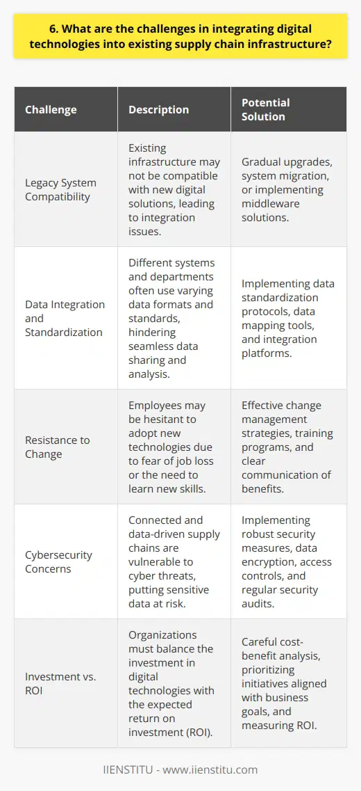 Integrating digital technologies into existing supply chain infrastructure presents several challenges. One major hurdle is the compatibility issue between legacy systems and new digital solutions. Many organizations have invested heavily in their current infrastructure, and replacing or upgrading them can be costly and time-consuming. Data Integration and Standardization Another challenge lies in data integration and standardization. Different systems and departments often use varying formats and standards, making it difficult to seamlessly share and analyze data across the supply chain. This lack of interoperability hinders the effective implementation of digital technologies. Resistance to Change Resistance to change is also a significant obstacle. Employees may be hesitant to adopt new technologies, fearing job loss or the need to learn new skills. Overcoming this resistance requires effective change management strategies and training programs to help employees embrace digital transformation. Cybersecurity Concerns Cybersecurity is another critical concern when integrating digital technologies. As supply chains become more connected and data-driven, they become vulnerable to cyber threats. Ensuring robust security measures and protecting sensitive data is crucial to maintain the integrity and trust of the supply chain. Balancing Investment and ROI Lastly, organizations must carefully balance their investment in digital technologies with the expected return on investment (ROI). Implementing new solutions can be expensive, and its essential to prioritize initiatives that align with business goals and deliver measurable benefits. Despite these challenges, I believe that the integration of digital technologies is essential for supply chains to remain competitive in todays fast-paced, global marketplace. It requires a strategic approach, collaboration among stakeholders, and a willingness to embrace change.