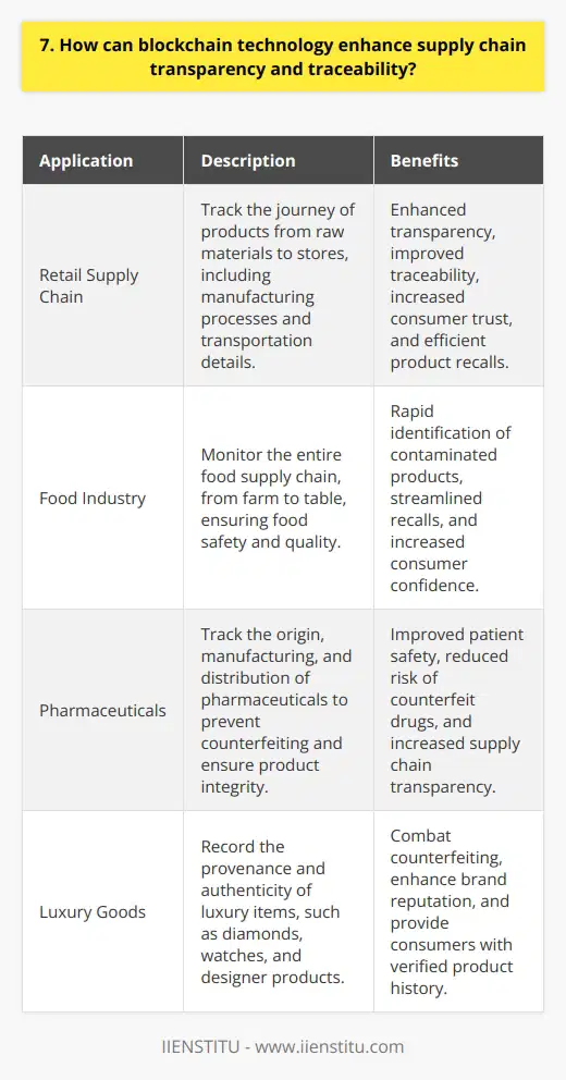 Blockchain technology has the potential to revolutionize supply chain management by providing unprecedented levels of transparency and traceability. By creating an immutable, decentralized ledger, blockchain allows all parties involved in the supply chain to access real-time information about the origin, journey, and condition of products. Enhancing Transparency One of the key benefits of blockchain in supply chain management is enhanced transparency. With blockchain, every transaction and movement of goods is recorded on a shared, tamper-proof ledger. This means that all stakeholders, from manufacturers to retailers to consumers, can have a clear and unified view of the entire supply chain. For example, lets say youre tracking the journey of a particular product, like a luxury handbag. With blockchain, you can see exactly where the raw materials were sourced, which factory assembled the bag, and how it was transported to the store. This level of transparency helps to build trust and accountability among all parties involved. Improving Traceability In addition to transparency, blockchain also enables improved traceability in supply chains. Each product can be assigned a unique digital identity, which is recorded on the blockchain along with all relevant information, such as its origin, manufacturing date, and shipping details. This traceability is particularly valuable in industries such as food and pharmaceuticals, where product safety and integrity are paramount. If theres a contamination issue or recall, companies can quickly trace the affected products back to their source and take appropriate action. Real-World Applications Many companies are already exploring the use of blockchain in their supply chains. For instance, Walmart has partnered with IBM to develop a blockchain-based system for tracking food products from farm to store. By using this system, Walmart can quickly identify the source of contaminated products and remove them from shelves, reducing the risk of foodborne illnesses. Another example is the diamond industry, where blockchain is being used to combat the trade of conflict diamonds. By recording the journey of each diamond on a blockchain, from the mine to the retailer, consumers can have confidence that their purchases are ethically sourced. Challenges and Opportunities Of course, implementing blockchain in supply chains is not without its challenges. It requires significant collaboration and investment from all stakeholders, as well as the development of standardized protocols and interfaces. However, the potential benefits are enormous. By enhancing transparency and traceability, blockchain can help to reduce costs, improve efficiency, and build trust among consumers. As more companies adopt this technology, we can expect to see a transformation in the way supply chains are managed and optimized.