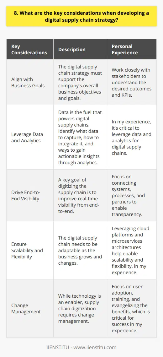 When developing a digital supply chain strategy, I believe there are several key considerations to keep in mind:<h4>Align with Business Goals</h4><p>The digital supply chain strategy must support the companys overall business objectives and goals. I would work closely with stakeholders to understand the desired outcomes and KPIs. Leverage Data and Analytics Data is the fuel that powers digital supply chains. In my experience, its critical to identify what data to capture, how to integrate it, and ways to gain actionable insights through analytics. Drive End-to-End Visibility A key goal of digitizing the supply chain is to improve real-time visibility from end-to-end. I would focus on connecting systems, processes, and partners to enable transparency. Ensure Scalability and Flexibility The digital supply chain needs to be adaptable as the business grows and changes. Leveraging cloud platforms and microservices architectures help enable scalability and flexibility, in my experience. Dont Forget Change Management While technology is an enabler, ultimately supply chain digitization requires change management. Ive found that focusing on user adoption, training, and evangelizing the benefits is critical for success.