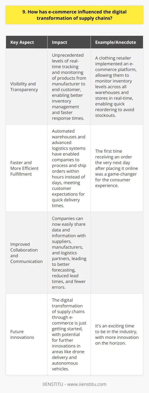 E-commerce has revolutionized the digital transformation of supply chains in several key ways. It has forced companies to adapt and innovate to meet the demands of online shoppers. Increased Visibility and Transparency E-commerce has brought about unprecedented levels of visibility and transparency in supply chains. Companies can now track products in real-time from the manufacturer to the end customer. This allows for better inventory management and faster response times to any issues that may arise. Real-World Example I once worked with a clothing retailer that implemented an e-commerce platform. They were able to monitor their inventory levels across all their warehouses and stores in real-time. When a popular item was running low, they quickly reordered to avoid stockouts and disappointed customers. Faster and More Efficient Fulfillment E-commerce has also led to faster and more efficient order fulfillment. With automated warehouses and advanced logistics systems, companies can process and ship orders within hours instead of days. Customers expect quick delivery times, and e-commerce has made that possible. Personal Anecdote I remember being amazed the first time I placed an order online and received it the very next day. It was a game-changer for me as a consumer. I could get what I needed without having to leave my house or wait in long lines at the store. Improved Collaboration and Communication E-commerce has also improved collaboration and communication within supply chains. Companies can now easily share data and information with their suppliers, manufacturers, and logistics partners. This leads to better forecasting, reduced lead times, and fewer errors. Opinion In my opinion, the digital transformation of supply chains through e-commerce is just getting started. As technology continues to advance, well see even more innovation in areas like drone delivery and autonomous vehicles. Its an exciting time to be in the industry!