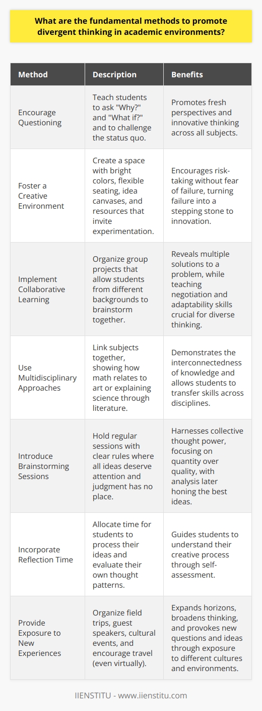 Encourage Questioning One fundamental method is to promote questioning. Academics often focus on answers. The true journey begins with a question. Teach students to ask Why? and What if? Teach them to challenge the status quo. Every subject can benefit from a fresh perspective. Foster a Creative Environment Create a space where ideas flourish. A rooms layout can spark creativity. Use bright colors and flexible seating. Walls should become idea canvases. Supply resources that invite experimentation. Encourage risk-taking without fear of failure. Failure becomes a stepping stone to innovation in such spaces. Implement Collaborative Learning Teamwork nurtures diverse thinking. Different backgrounds bring rich discussions. Group projects allow students to brainstorm together. These collaborations reveal multiple solutions to a problem. They learn negotiation and adaptability. Skills crucial for diverse thinking. Use Multidisciplinary Approaches Link subjects together. Show how math relates to art. Explain science through literature. This integration demonstrates the interconnectedness of knowledge. It shows that boundaries in learning are porous. It allows students to transfer skills across disciplines. Introduce Brainstorming Sessions Brainstorming is a staple for divergent thinking. Regular sessions harness collective thought power. Set clear rules to make it productive. All ideas deserve attention. Judgment has no place here. Quantity trumps quality in these sessions. Later, analysis will hone the best ideas. Incorporate Reflection Time Reflection is vital. It allows students to process their ideas. They can evaluate their own thought patterns. Teachers should allocate time for reflection in their schedules. Self-assessment guides students to understand their creative process. Provide Exposure to New Experiences Learning is not confined to the classroom. Field trips, guest speakers, and cultural events expand horizons. Encourage students to travel, even if virtually. Exposure to different cultures and environments broadens their thinking. New stimuli provoke new questions and ideas. Utilize Technology and Multimedia Tech tools enable creativity. Apps for mind mapping help organize chaotic thoughts. Online forums provide platforms for sharing and feedback. Videos and podcasts introduce subjects at unique angles. Digital literacy is crucial for contemporary learning landscapes. Teach Thinking Techniques Specific strategies develop divergent thinking. Edward de Bonos Six Thinking Hats is one. Another is the SCAMPER method. Teach students these techniques. Provide them with tools to deliberately practice divergent thinking. Embrace Unstructured Play Play is powerful. Its often sidelined for structured learning. Yet, play sparks imagination. It relieves the fear of making mistakes. Through play, students explore freely. They experiment with ideas without constraints. Its a natural avenue for innovation. Challenge Through Problem-Based Learning Real-world problems engage students. Such challenges have no single answer. They compel students to think broadly. Students become investigators of knowledge. They learn to apply their learning to complex scenarios. Promote Autonomy in Learning Self-directed projects empower students. Here, passion drives learning. They follow their curiosity. They learn persistence. Autonomy in learning makes students responsible for their education. Its a breeding ground for divergent thought. Offer Diverse Literature Reading broadens minds. Offer books from across genres and cultures. Diverse perspectives within literature stir new ideas. They foster empathy. Empathy allows students to see problems through multiple lenses. Adapt Assessment Methods Traditional exams often discourage divergent thinking. Opt for project-based assessments. Focus on creativity, critical thinking, and problem-solving. Allow students to demonstrate their understanding in multiple ways. Divergent thinking thrives when assessment approaches vary. In summary, academic environments can become incubators for divergent thinking. By infusing these methods, educators can cultivate minds equipped for the complexity of the future. It starts with a shift in mindset—from providing all the right answers to asking all the right questions.