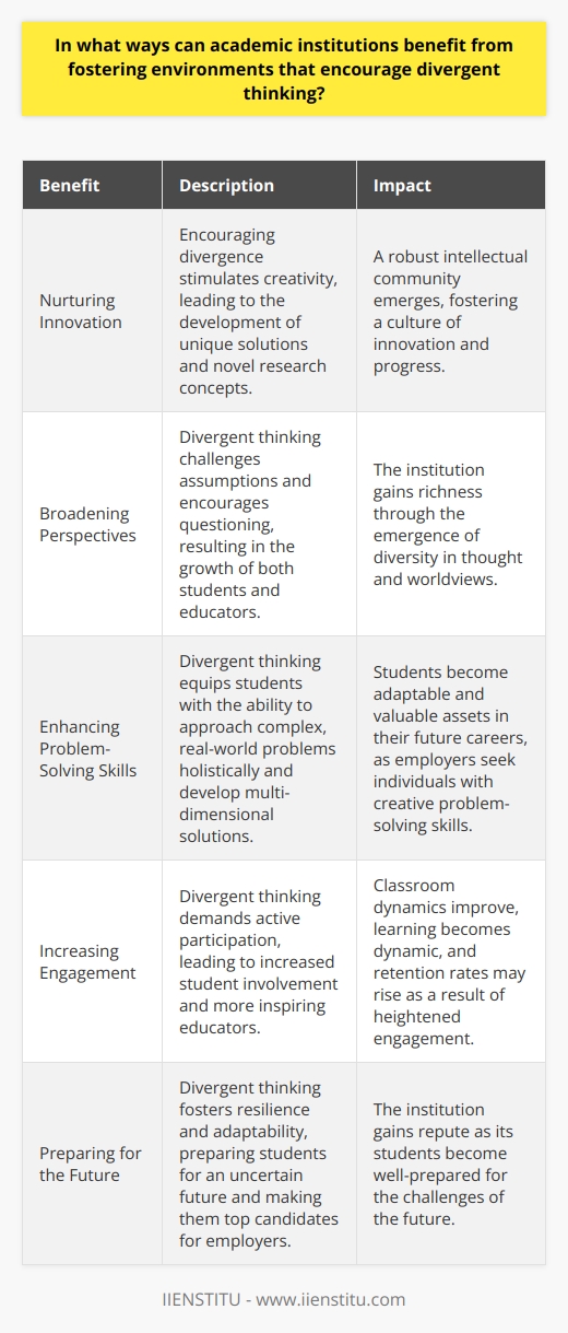Fostering Divergent Thinking Nurturing Innovation Academic institutions thrive on new ideas. Encouraging divergence stimulates creativity. Students develop unique solutions. Educators research novel concepts. Innovation is the fruit. The result? A robust intellectual community. Broadening Perspectives Divergent thinking broadens worldviews. It challenges assumptions. Students learn to question. Educators learn to facilitate. Both parties grow continuously. The institution gains richness. Diversity in thought emerges. Enhancing Problem-Solving Skills Real-world problems are complex. They demand creative problem-solving. Divergent thinking equips students. They approach issues holistically. Solutions become multi-dimensional. This adaptability is invaluable. Increasing Engagement Engagement means active participation. Divergent thinking demands engagement. Students become more involved. Educators become more inspiring. Classroom dynamics improve. Learning becomes dynamic. Retention rates may rise. Preparing for the Future The future is uncertain. Divergent thinking prepares students. They become resilient. They adapt quickly. Employers seek these qualities. Students become top candidates. The institution gains repute. Encouraging Collaboration Collaboration drives progress. Divergent thinking encourages cooperation. Each person contributes ideas. Group work flourishes. Social learning occurs. Academic environments become harmonious. Enhancing Student Satisfaction Satisfaction leads to success. Divergent thinking can increase satisfaction. Students feel valued. Their ideas matter. This boosts confidence. Success often follows. Promoting Lifelong Learning Education doesnt stop. Lifelong learning is key. Divergent thinking encourages curiosity. Students remain lifelong learners. Their passion for knowledge persists. The institution benefits long-term.