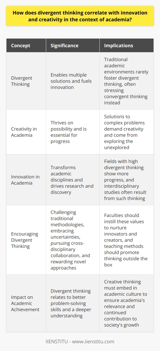 Divergent Thinking in Academia Understanding Divergent Thinking Divergent thinking  fuels innovation . It enables  multiple solutions . Traditional academic environments rarely foster it. They often stress  convergent  thinking. Thats looking for one correct answer. Divergent thinking encourages  creativity . Its not just about knowledge. Its about  how  we use that knowledge. Divergent Thinking and Creativity Creativity thrives on  possibility . Divergent thinking opens up possibilities. Academia requires creativity for progress. Solutions to complex problems demand it. They arent found in standard texts. They come from exploring the unexplored. The unknown inspires academic  innovative  endeavors. Innovation in Academia Innovation transforms academic disciplines. It drives research and discovery. Comparative studies show the link is strong. Fields with high divergent thinking show more progress.  Interdisciplinary studies  often result from such thinking. They blur conventional academic boundaries. New ideas emerge from this blend. Encouraging Divergent Thinking - Challenge traditional methodologies - Embrace uncertainties as opportunity - Pursue  cross-disciplinary collaboration - Reward novel approaches to problems Faculties should instill these values. Students become not just thinkers. They become  innovators and creators . Teaching methods must reflect this. They should promote thinking outside the box. The Role of Academia Academia has a unique role. It doesnt just impart knowledge. It shapes thought leaders. Influences future innovators. It must balance teaching facts. With nurturing creative thought. Shortchanging either compromises academic integrity. Measuring Divergent Thinking How does one measure it? Assessments exist but theyre imperfect. Creativity tests gauge divergent thinking. Yet they cant fully capture its essence. Numbers seldom do justice to creativity. Yet we know divergent thinking is vital. The Impact on Academic Achievement What about academic achievement? Research suggests a positive correlation. Divergent thinking relates to better problem-solving skills. It doesnt reduce to better test scores. Its about a deeper understanding. And the ability to innovate upon it. Conclusion Divergent thinking is pivotal in academia. It correlates with  innovation and creativity . It cannot be an afterthought. Creative thinking must embed in academic culture. It will ensure academias relevance. And its continued contribution to societys growth.