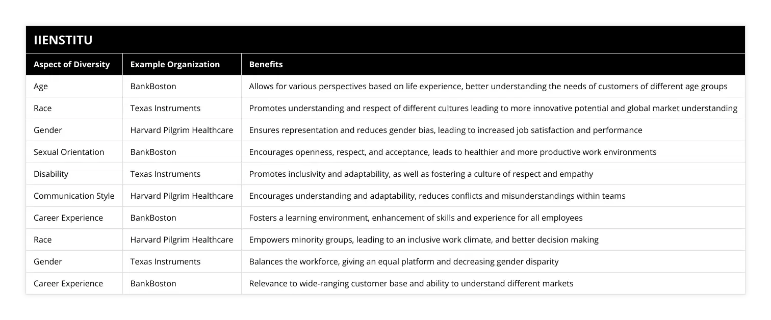 Age, BankBoston, Allows for various perspectives based on life experience, better understanding the needs of customers of different age groups, Race, Texas Instruments, Promotes understanding and respect of different cultures leading to more innovative potential and global market understanding, Gender, Harvard Pilgrim Healthcare, Ensures representation and reduces gender bias, leading to increased job satisfaction and performance, Sexual Orientation, BankBoston, Encourages openness, respect, and acceptance, leads to healthier and more productive work environments, Disability, Texas Instruments, Promotes inclusivity and adaptability, as well as fostering a culture of respect and empathy, Communication Style, Harvard Pilgrim Healthcare, Encourages understanding and adaptability, reduces conflicts and misunderstandings within teams, Career Experience, BankBoston, Fosters a learning environment, enhancement of skills and experience for all employees, Race, Harvard Pilgrim Healthcare, Empowers minority groups, leading to an inclusive work climate, and better decision making, Gender, Texas Instruments, Balances the workforce, giving an equal platform and decreasing gender disparity, Career Experience, BankBoston, Relevance to wide-ranging customer base and ability to understand different markets