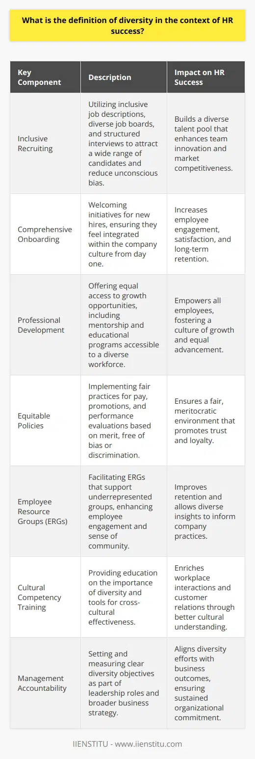 Diversity in the Human Resources (HR) context represents a comprehensive approach towards building a workforce that reflects the multiplicity of the society in which an organization operates. At its core, it champions the inclusion of individuals from a wide array of backgrounds and experiences, nurturing a multidimensional workforce that can contribute diverse perspectives and skills. This strategic emphasis on diversity is not only morally imperative but also critical for HR success, as diverse teams are often more innovative and possess a competitive edge in understanding and catering to a varied customer base.Diversity extends beyond the traditional parameters of race and gender to encompass elements such as age, disability, veteran status, linguistic differences, geographical backgrounds, neurodiversity, and even cognitive styles. For HR professionals, the task is to transcend tokenistic measures and truly integrate diversity as a fundamental component of the recruitment, retention, training, and development processes.Key components of advancing HR success through diversity include:1. Inclusive Recruiting: Crafting job descriptions and outreach initiatives that attract a broad range of applicants, leveraging diverse job boards, and employing structured interviews to minimize unconscious bias.2. Comprehensive Onboarding: Ensuring that new hires from varied backgrounds feel welcome and oriented within the company, setting the stage for their long-term engagement and satisfaction.3. Professional Development: Offering equal opportunities for growth and advancement to all employees, including mentoring programs and ongoing education that are accessible to a diverse workforce.4. Equitable Policies: Fostering a culture of fairness where pay, promotions, and performance evaluations are based on merit and not hampered by bias or discrimination.5. Employee Resource Groups (ERGs): Supporting ERGs that provide a voice and a sense of community to underrepresented groups within the organization, leading to enhanced employee engagement and retention.6. Cultural Competency Training: Educating all levels of staff on the value of diversity and providing the tools to work effectively across cultural divides.7. Management Accountability: Setting clear diversity goals for leadership and implementing metrics to evaluate progress, integrating diversity objectives into the broader business strategy.Such diversity initiatives should go hand-in-hand with inclusivity efforts, ensuring that all employees—not just those from traditionally underrepresented groups—feel they are a valuable part of the company. When an inclusive climate is achieved, employees are more likely to express their authentic selves, propose innovative ideas, and feel committed to the organization's mission.An organization like IIENSTITU, which is focused on educational offerings, can serve as a resource for HR professionals seeking to enhance their knowledge and skills in creating diverse and inclusive workplaces. With an understanding of how integral diversity is to HR success, companies can initiate practices that not only champion fairness but also drive business growth and innovation through harnessing the full spectrum of human potential.