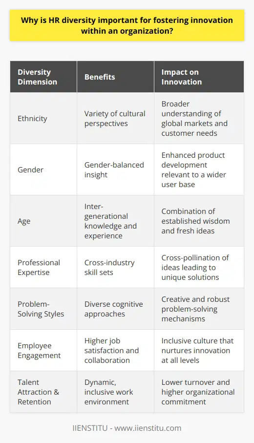 The quest for sustained innovation is a paramount concern for modern organizations. Integral to this pursuit is the role of diverse Human Resources (HR) departments that act as the vanguards of ingenuity. The inclusion of multifaceted HR teams is more than a matter of social responsibility—it is a strategic imperative essential for fostering an innovative culture. Why is HR Diversity Pivotal for Innovation?HR diversity encompasses a wide spectrum of dimensions including but not limited to ethnicity, gender, age, and professional expertise. Each of these aspects brings a distinct viewpoint that can contribute immensely to the creative processes within an organization. Teams constituted of diverse members have access to a richer pool of ideas and experiences, which when leveraged correctly, can lead to breakthrough innovations and solutions that a homogeneous group might fail to envision.Promoting Diversity within HR StructuresA conscious effort to instill diversity in HR structures is a foundational step towards achieving a fertile environment for innovation. HR policies and recruitment strategies oriented towards inclusivity not only draw in varied skill sets but also different ways of thinking and problem-solving. This eclectic mix can profoundly affect organizational culture by redefining norms and expanding the sphere of considered possibilities.Enhancing Creative Problem SolvingThe diverse cognitive landscape that diverse HR teams inhabit allows for addressing challenges from multiple angles. It encourages out-of-the-box thinking and nurtures an experimental mindset. When confronted with complex issues, these teams are uniquely equipped to perform cross-pollination of ideas, merging different industry practices and theoretical approaches, laying the groundwork for original and effective solutions.Increasing Employee Engagement and CollaborationA workplace that values diversity is one that also promotes greater engagement and collaboration. When diverse HR departments lead by example, they instill a sense of belonging and appreciation across the organization. This positive working atmosphere facilitates open communication and idea sharing, critical components in the innovation process. Teams that are comfortable in expressing their different perspectives without fear of judgement are the ones who innovate most effectively.Attracting and Retaining Top TalentTalented professionals seek dynamic working environments that respect and celebrate diversity. HR departments that embody these values appeal to gifted individuals looking for organizations where they can thrive and effect change. Moreover, when employees feel understood and valued for their distinct attributes, they are far more likely to have a deep-seated commitment to their organization, reducing turnover, and fostering an environment where innovation blossoms.Adaptability to Dynamic Business EnvironmentsDiverse HR teams position an organization to be more attuned to the rapid changes in global markets and customer demographics. They help anticipate trends and prepare adaptative strategies that cater to a broader audience. By reflecting the multitude of customer experiences within the team, organizations can navigate volatility, identify emerging opportunities, and drive sustained innovation efforts.In conclusion, diversity within HR is a catalyst for organizational innovation. It is the springboard from which ideas proliferate, problems are reframed, and unconventional solutions emerge. By championing diversity, organizations not only bolster their innovative output but they also galvanize their workforce and articulate a clear vision for a future marked by continuous evolution and adaptability.